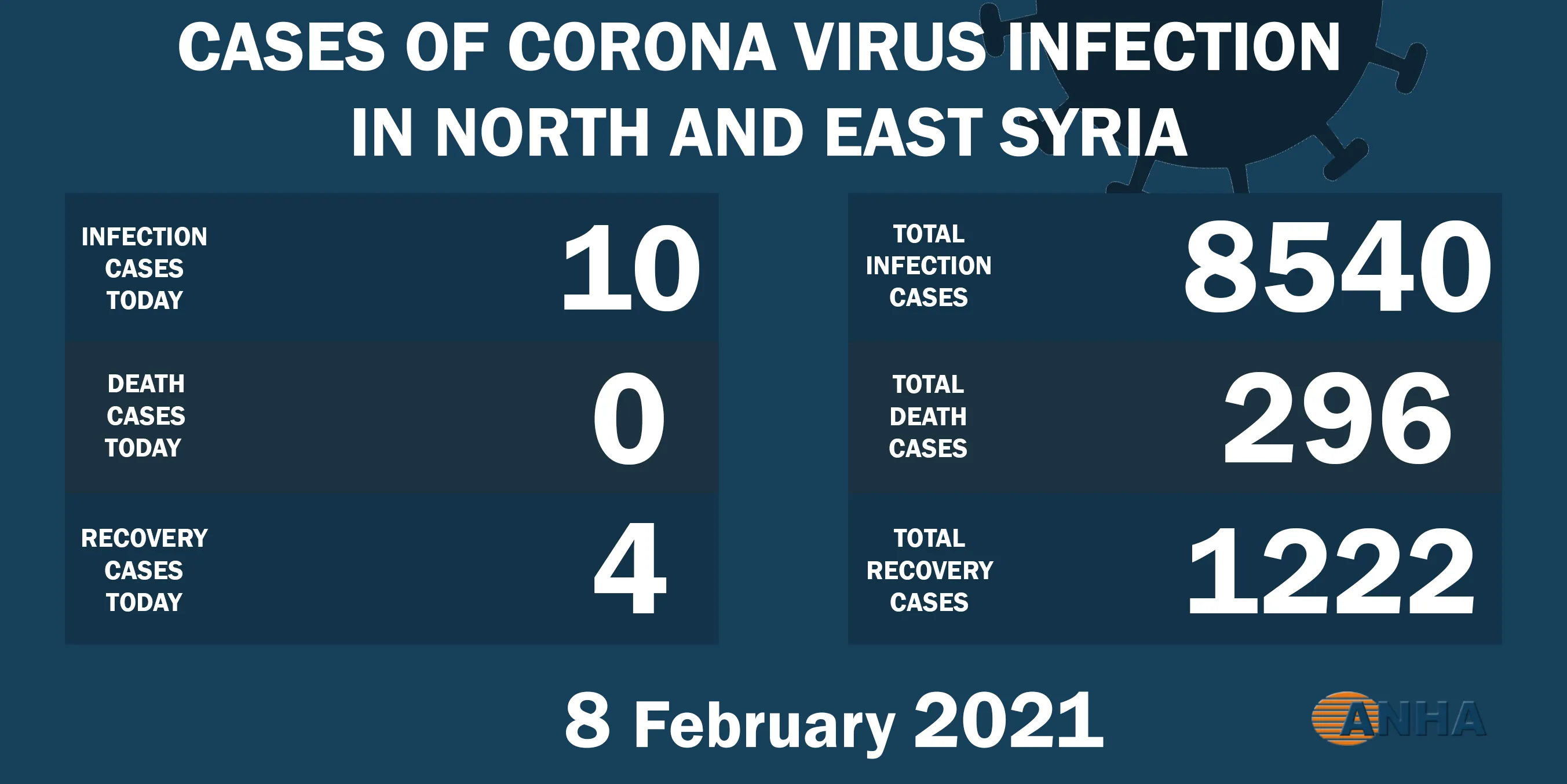 10 new cases of Covid-19 in north-east Syria