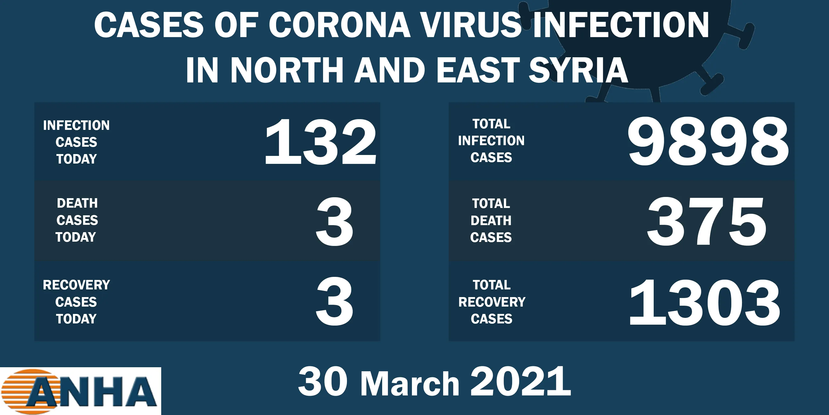 3 deaths and 132 new corona virus cases in NE Syria 