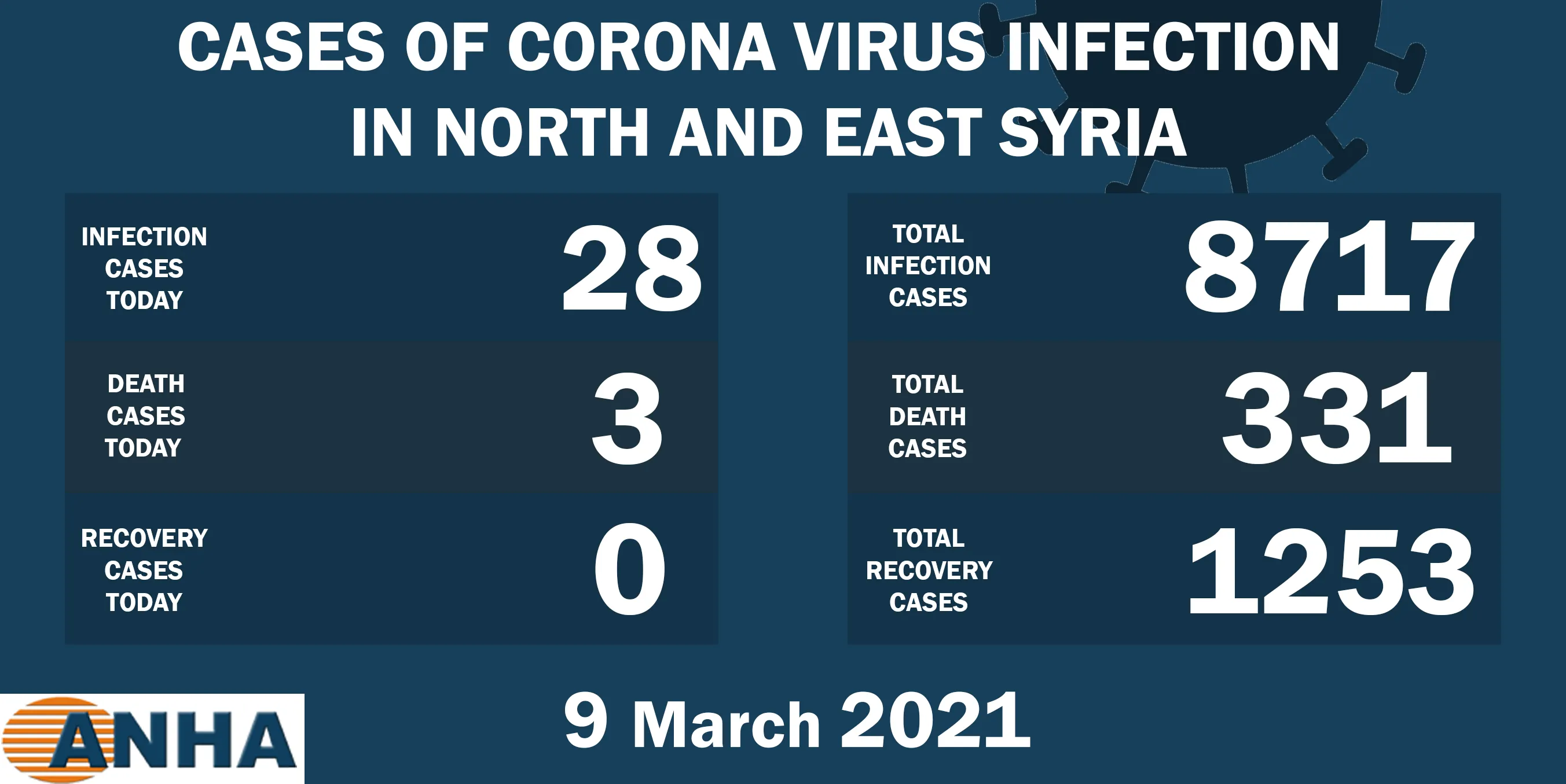 3 deaths, 28 new cases with COVID 19 in NE, Syria