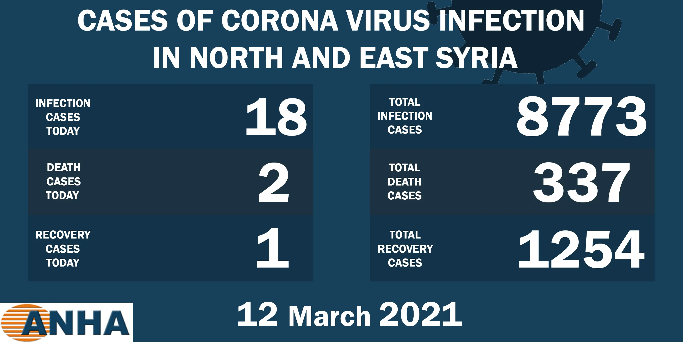 2 deaths and 18 new corona cases in NE Syria