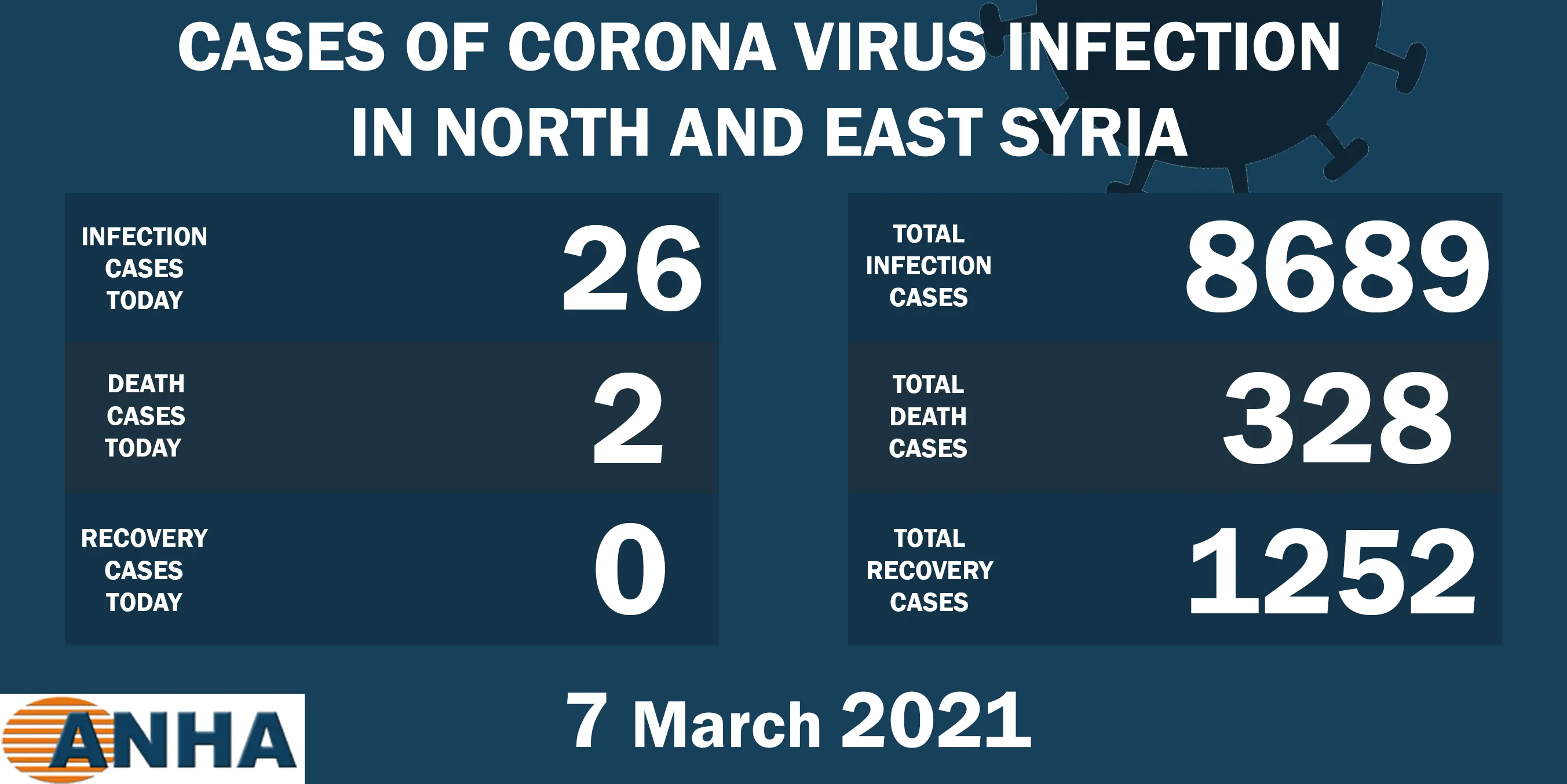 2 deaths and 26 new corona cases in NE Syria  