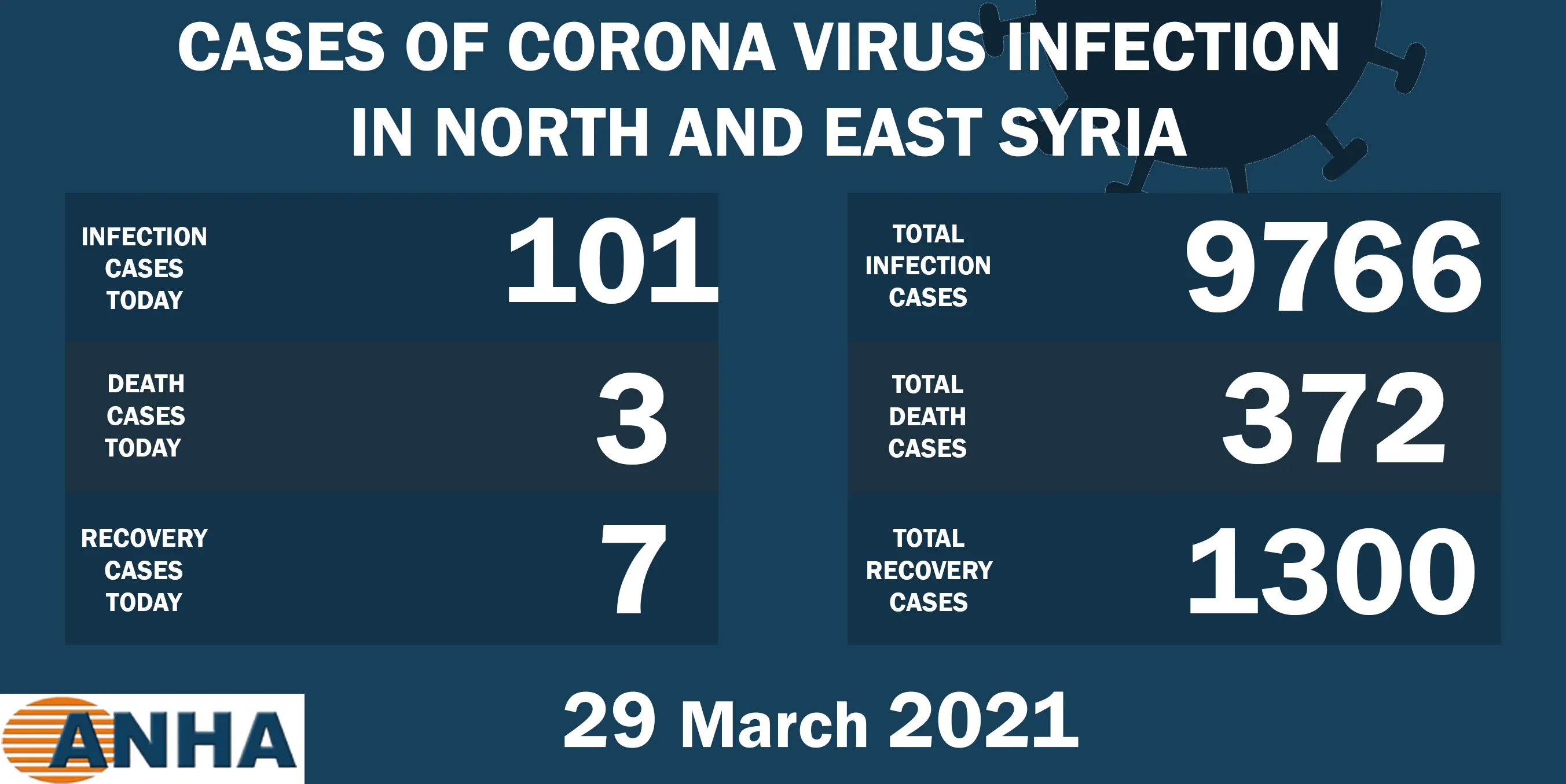 3 deaths and 101 corona new cases in NE Syria 