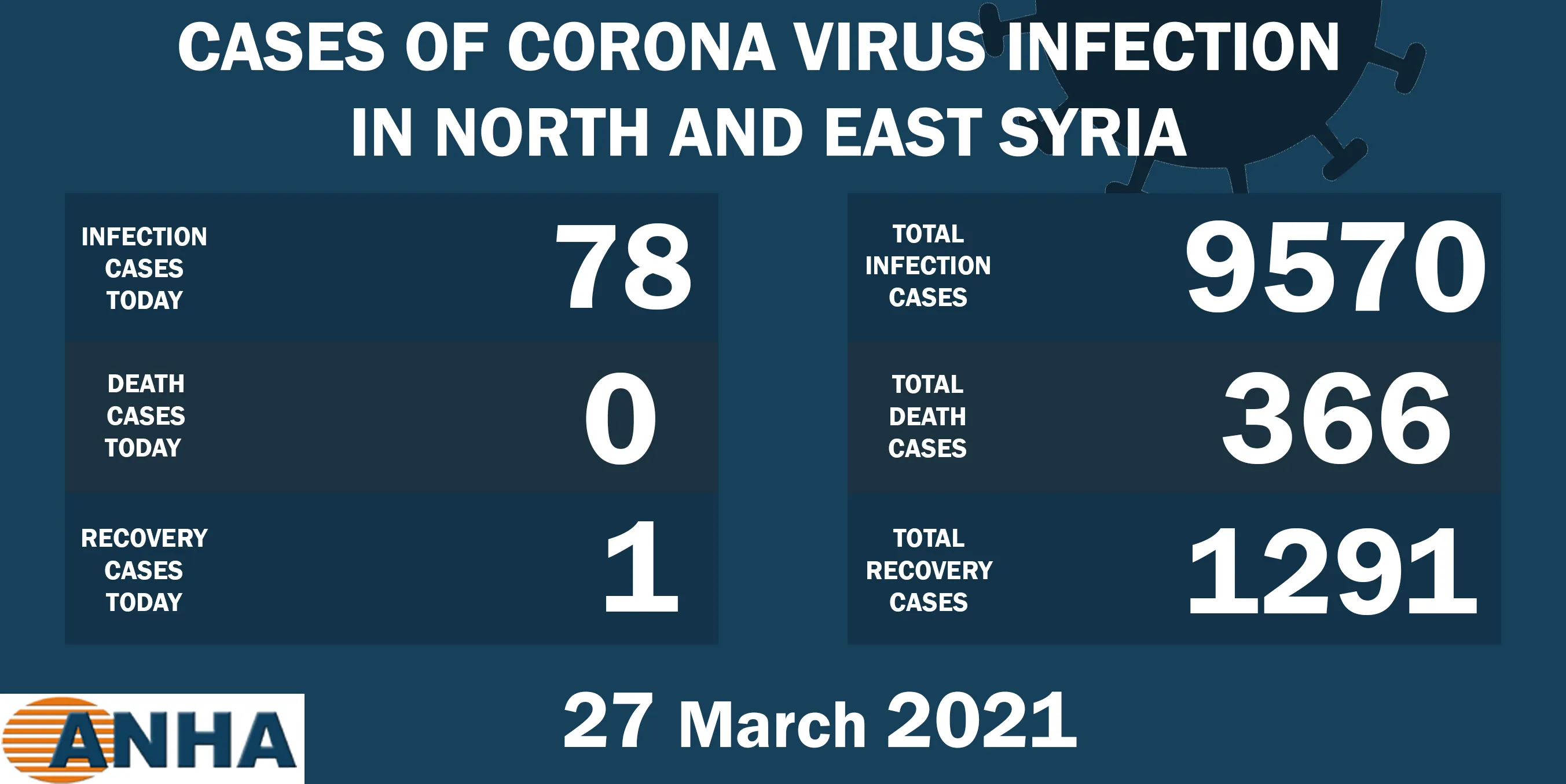 78 new cases of Corona virus in north-east Syria
