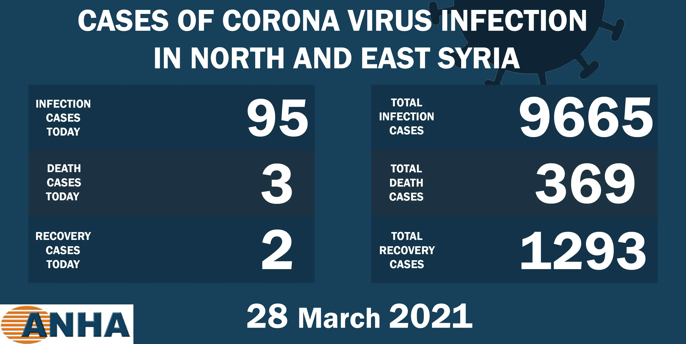 3 deaths and 95 corona new cases in NE Syria 