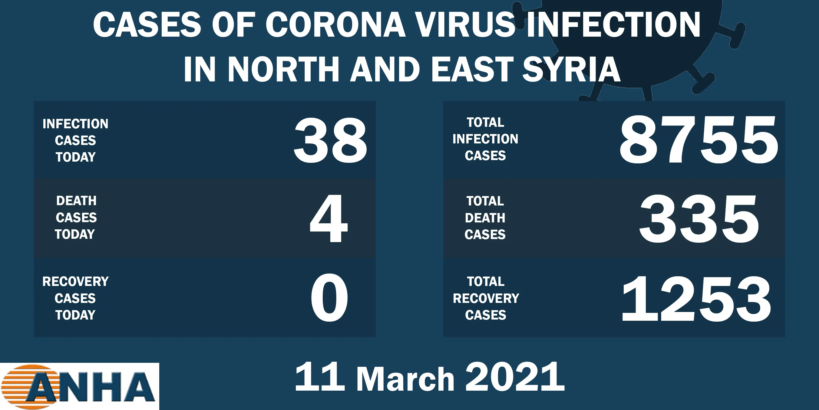 4 deaths and 38 new corona cases in NE Syria