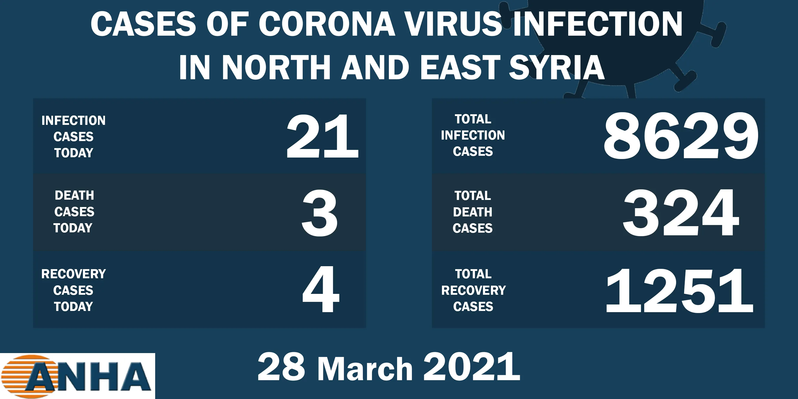3 deaths, 21 cases with COVID 19 in NE, Syria