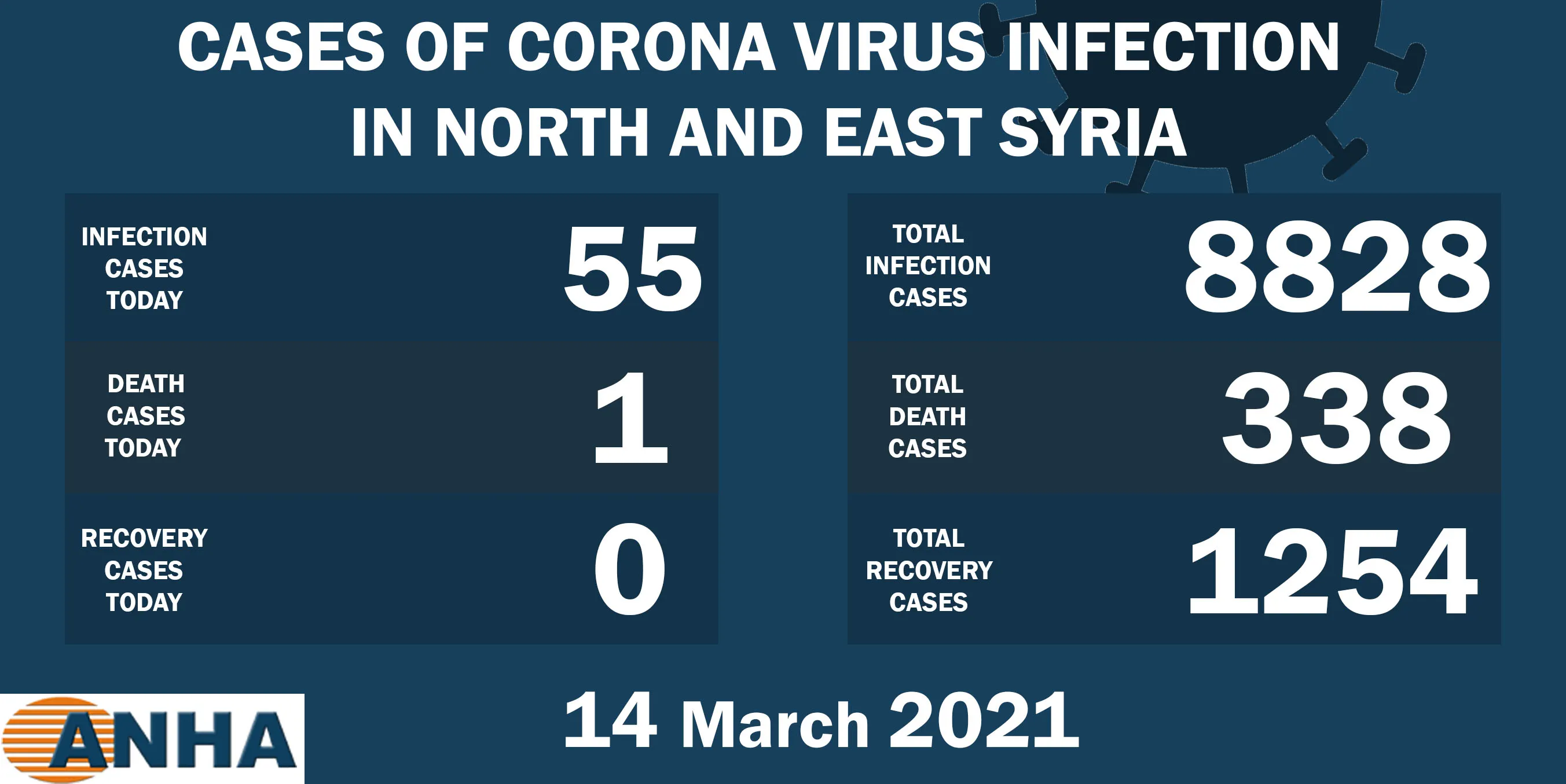 1 death and 55 new corona cases in NE Syria