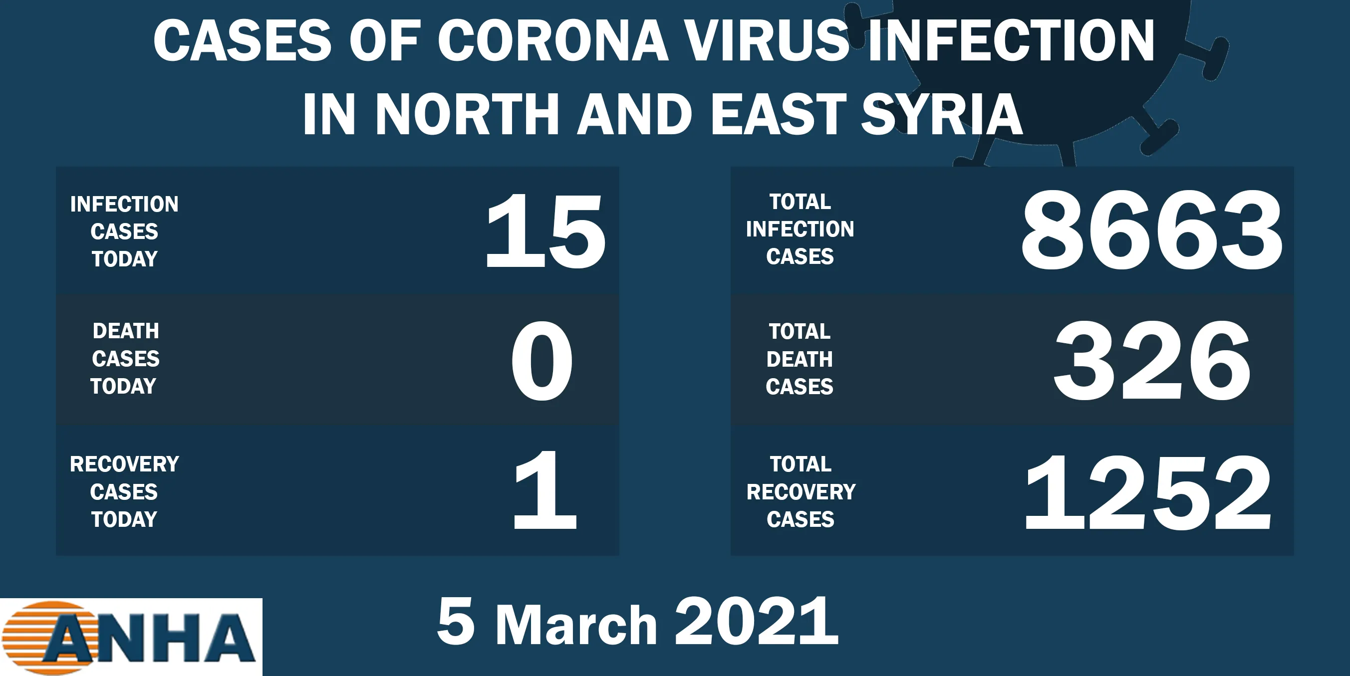 15 news corona cases in NE Syria
