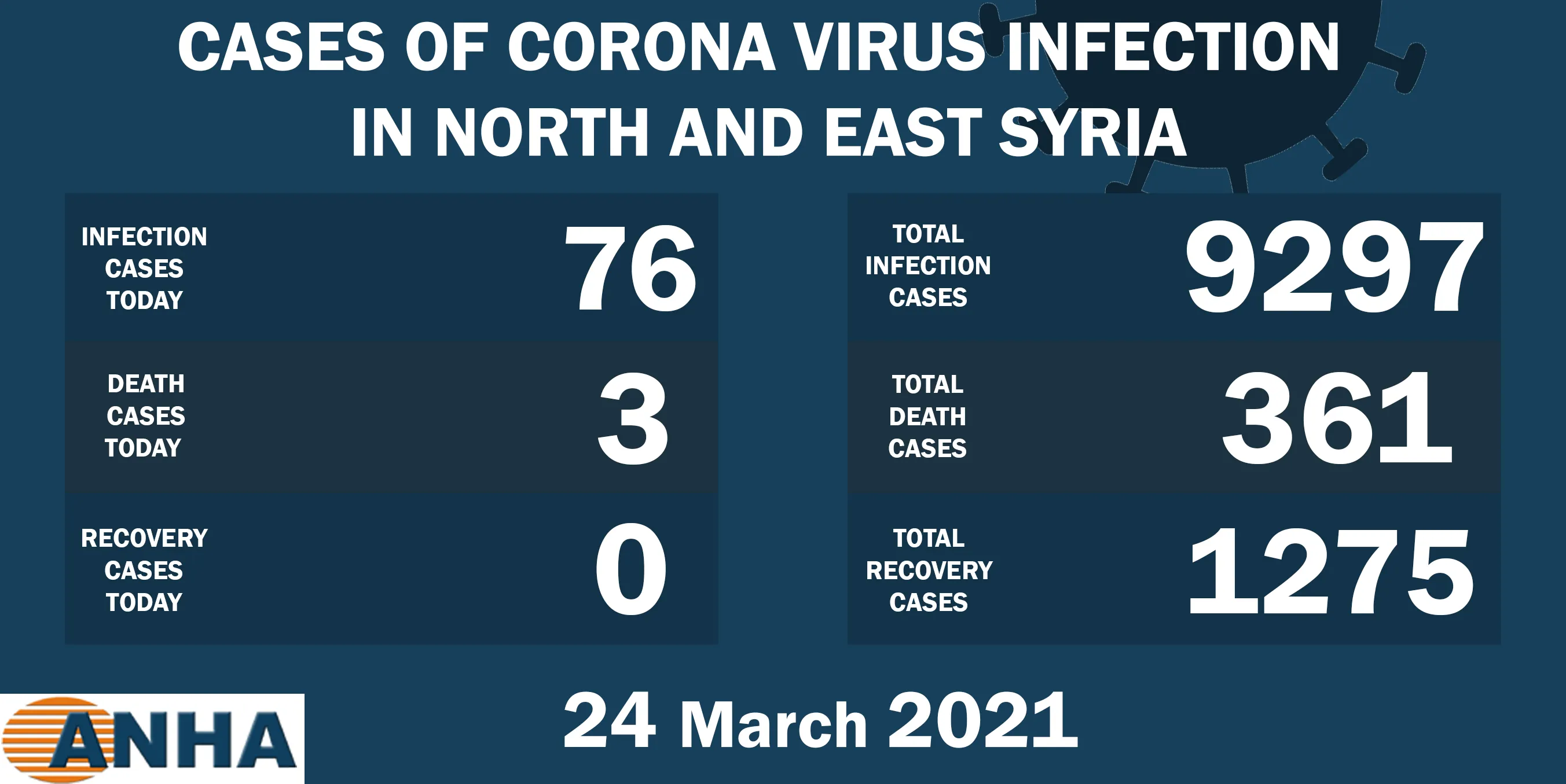 ​​​​​​​3 deaths and 76 corona new cases in NE Syria 