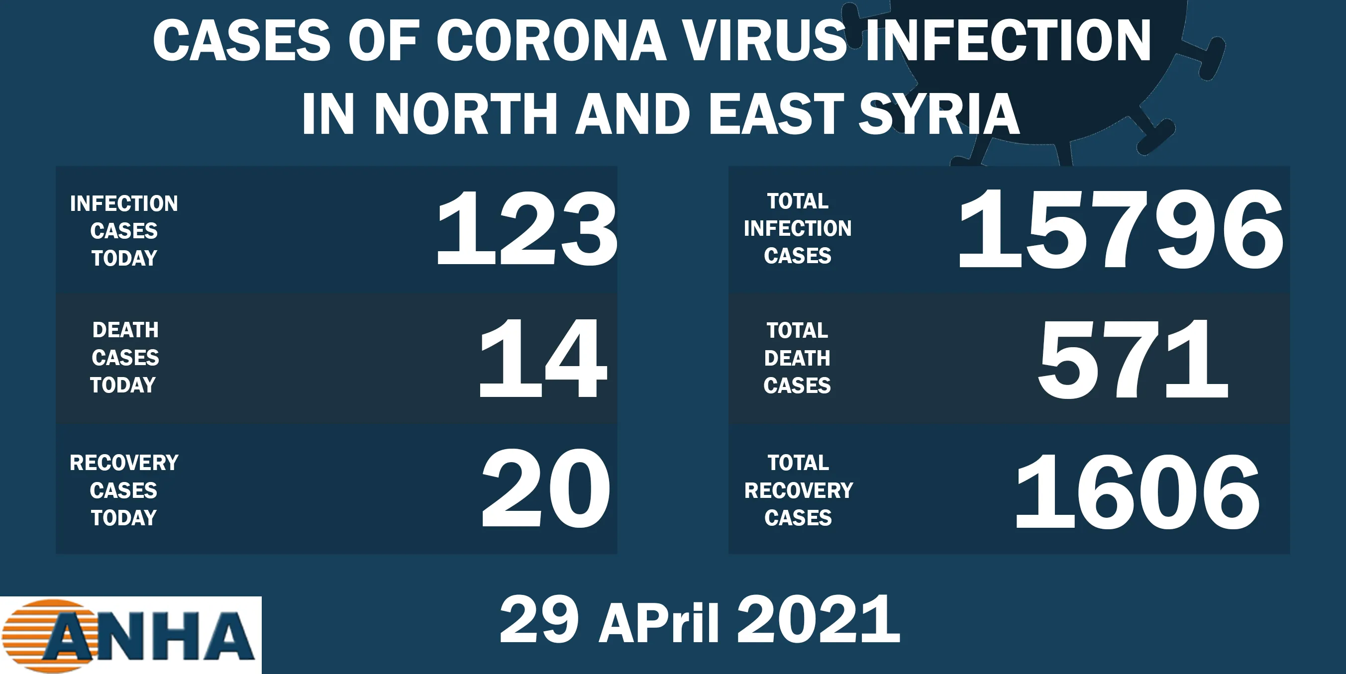14 deaths, 123 new cases of corona in N. E. Syria