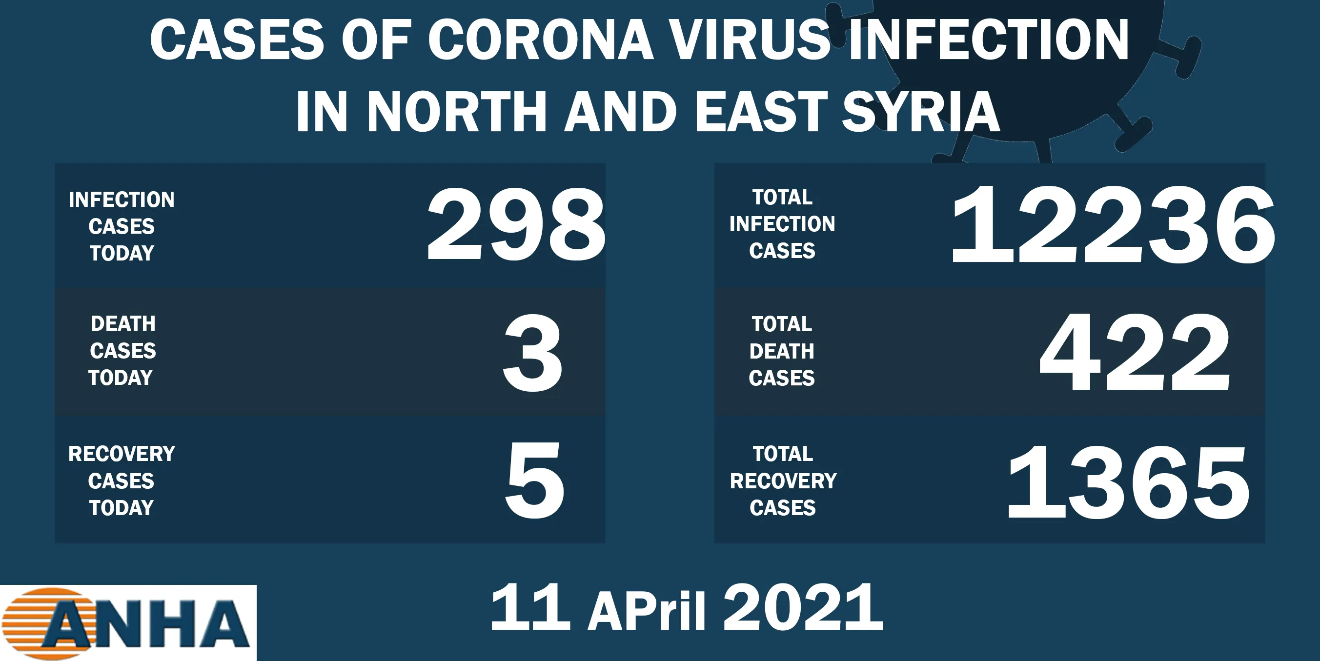 3  deaths and 298 new corona cases in NE Syria