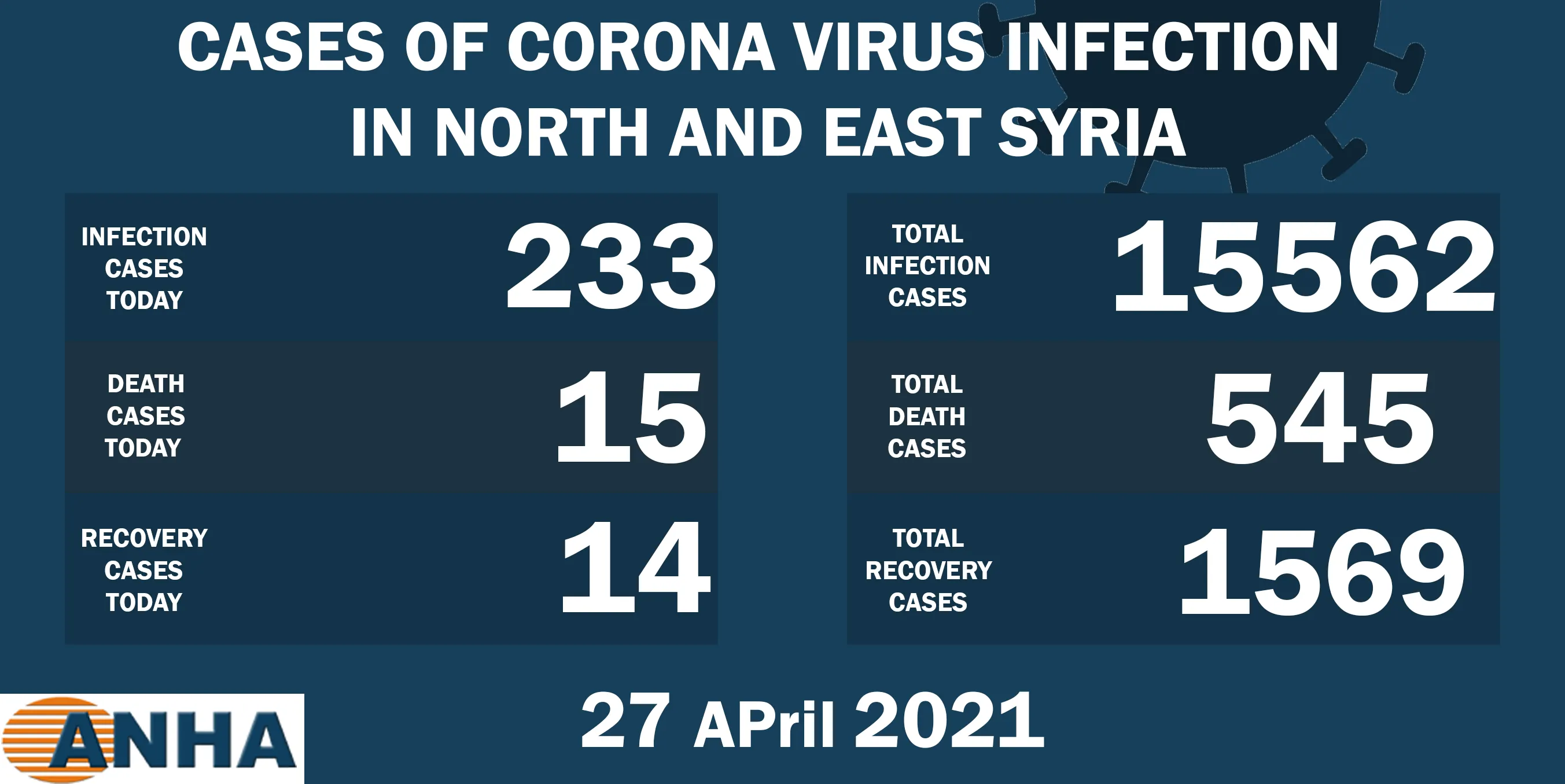 15 deaths, 233 new Corona cases in N. E. Syria