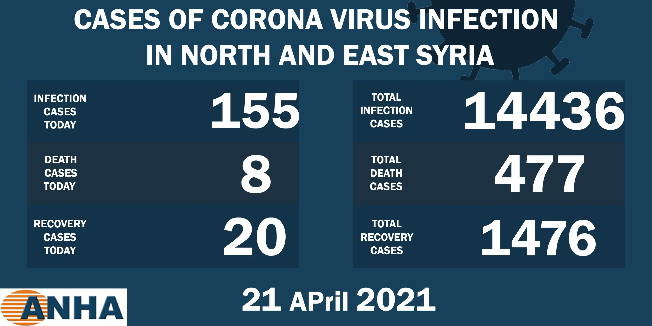 8 deaths and 155 new corona cases in NE Syria