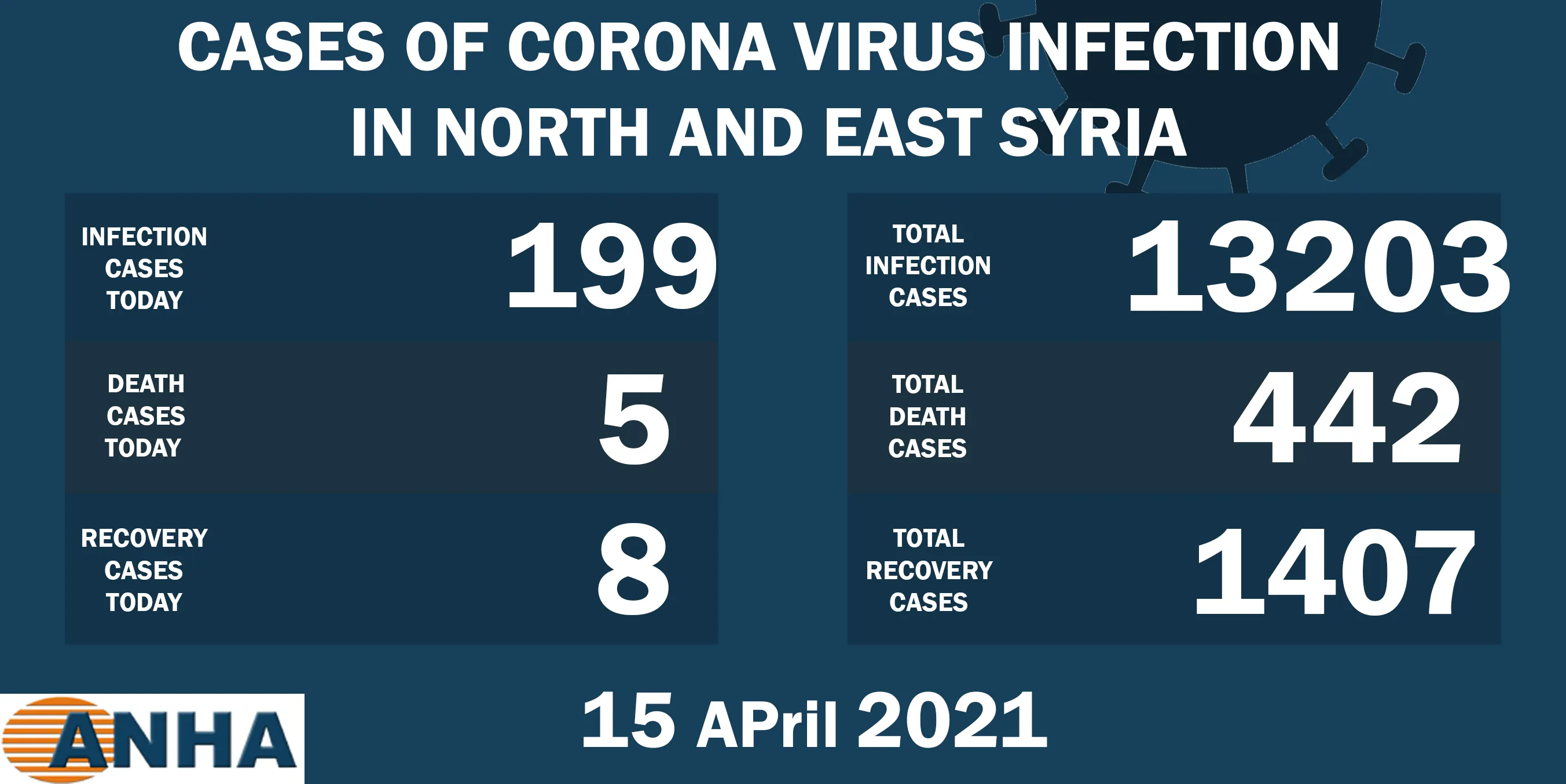 5 deaths, 199 new cases with COVID19 in NE, Syria