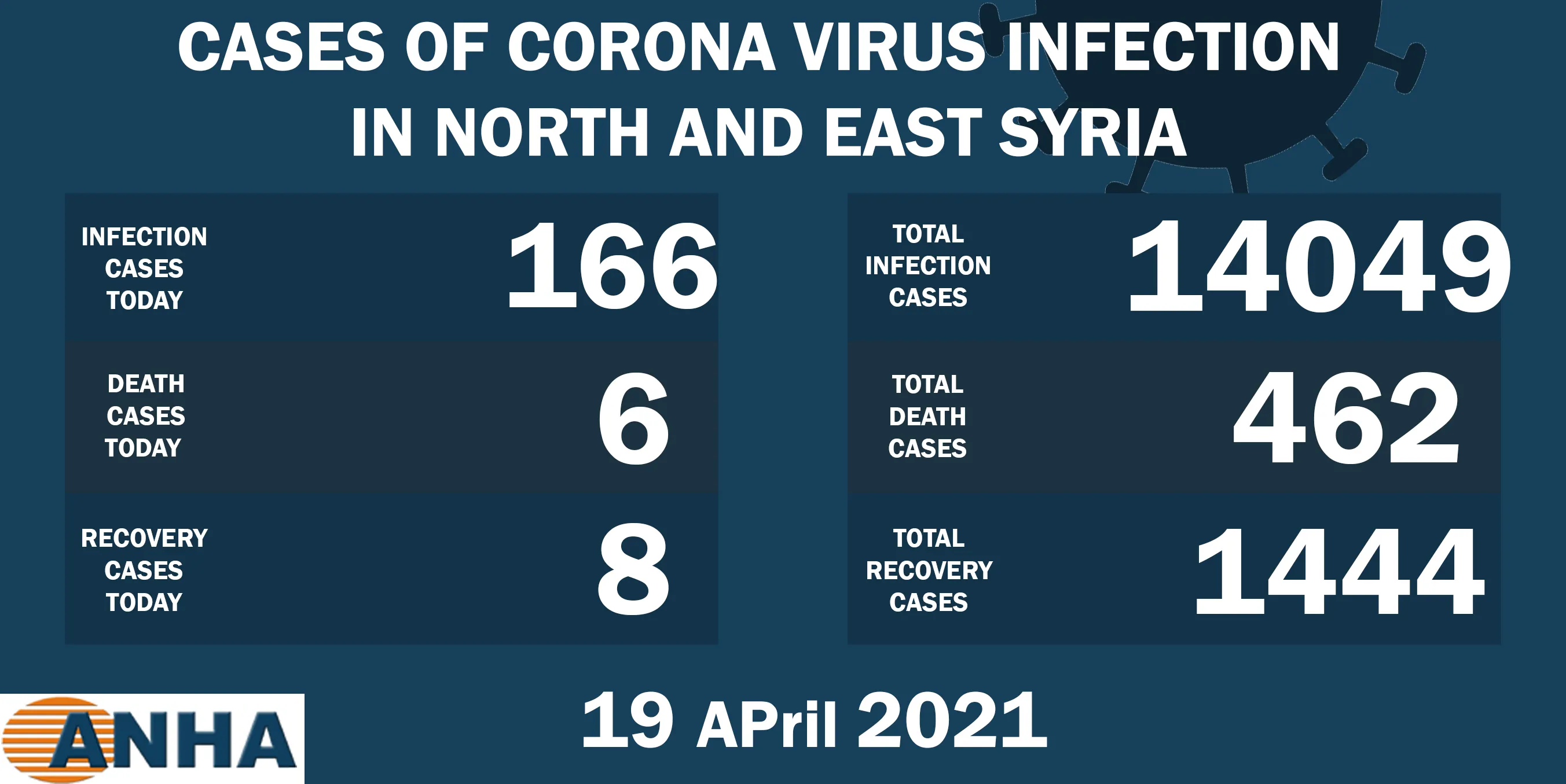 6 deaths and 166 new corona cases in NE Syria
