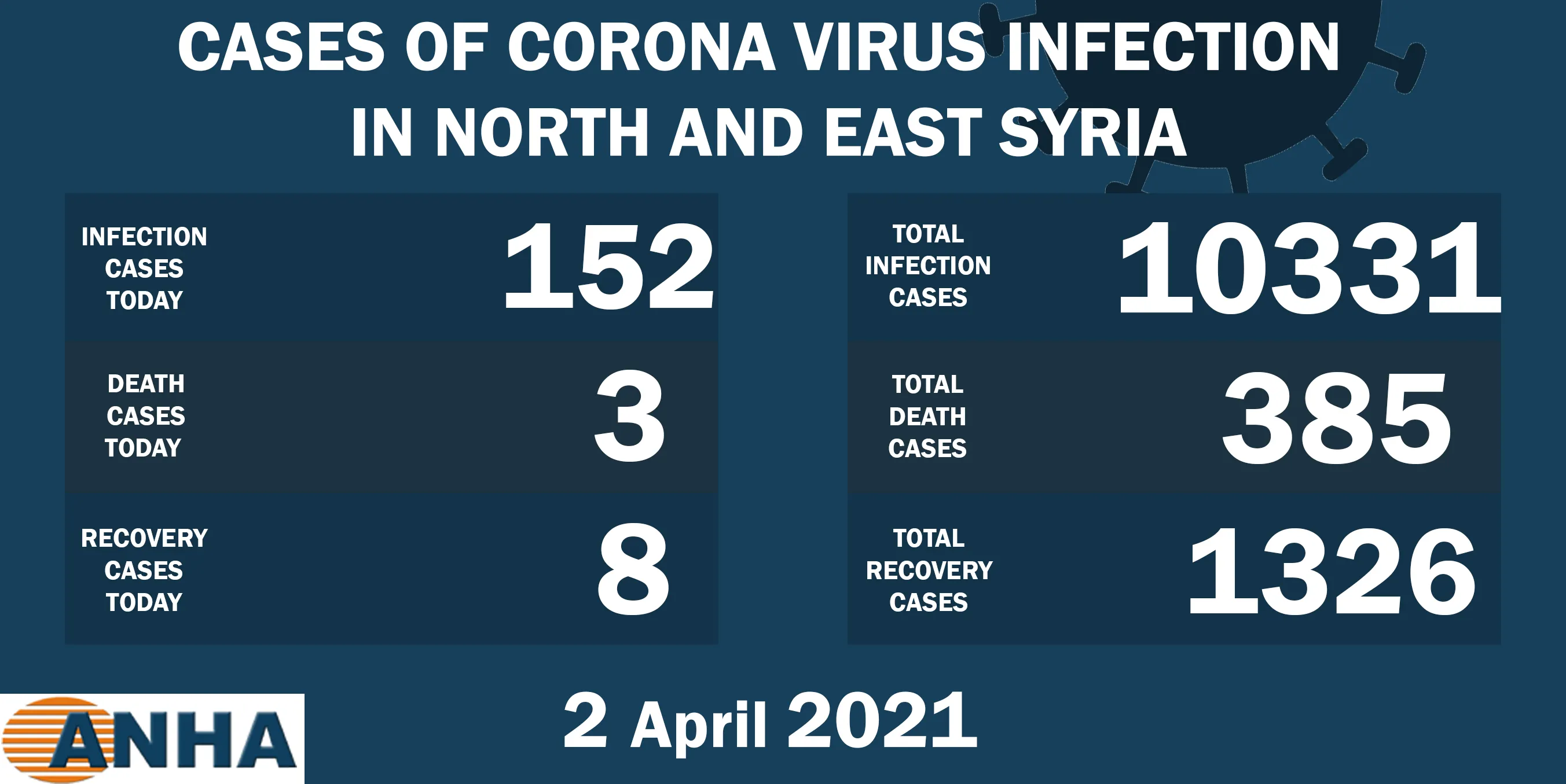 3 deaths, 152 new cases of Corona in N, E Syria