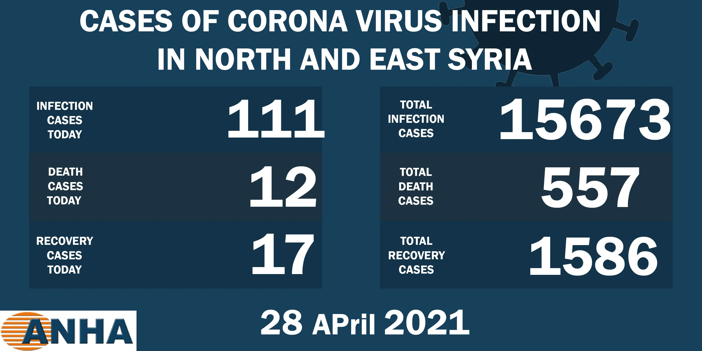 12 deaths and 111 new corona cases in NE Syria