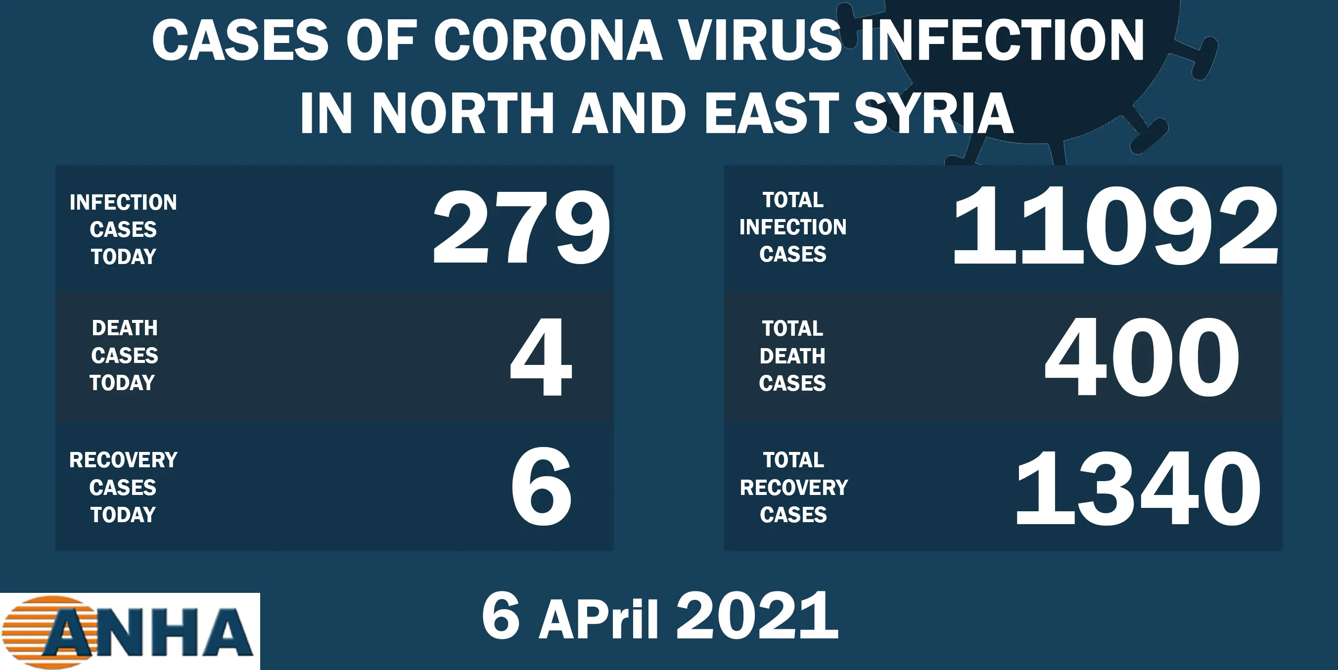 4 deaths, 279 new cases of corona in N, E Syria