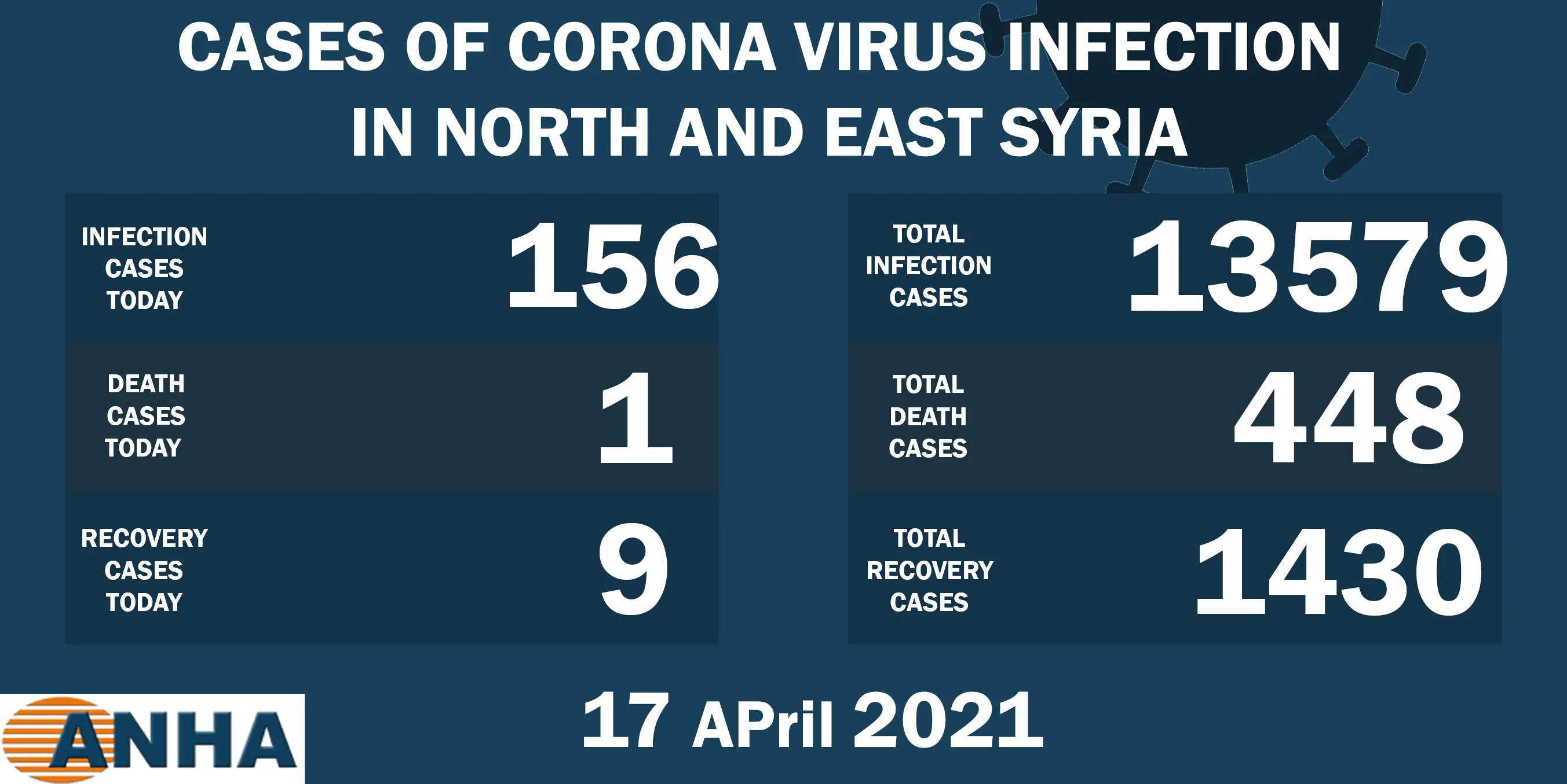 One death, 156 new corona infections in NE, Syria