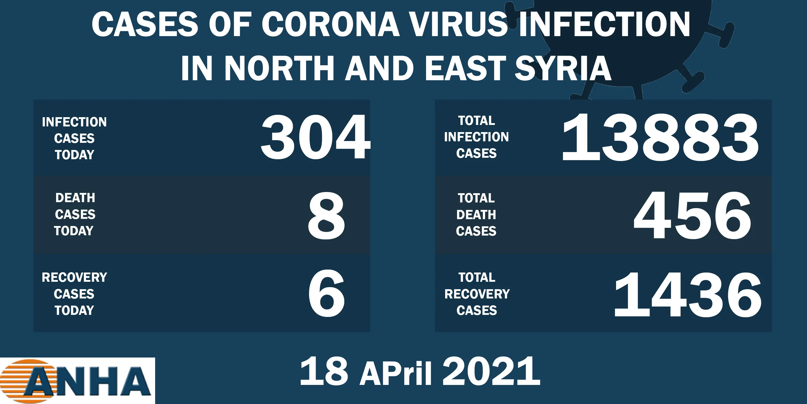 8 deaths, 304 new Corona cases in N. E. Syria