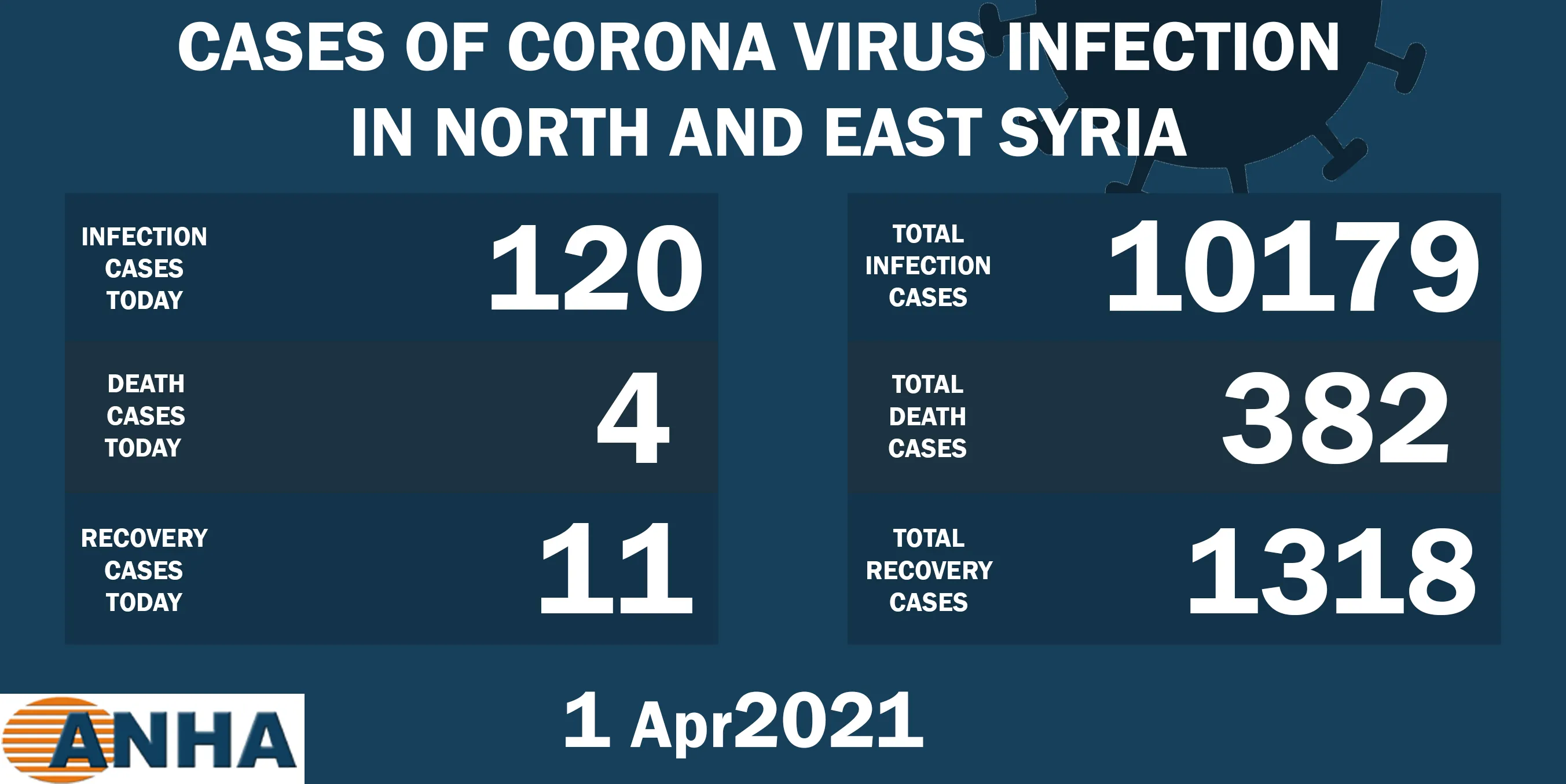 4 deaths and 120 new corona cases in NE Syria 