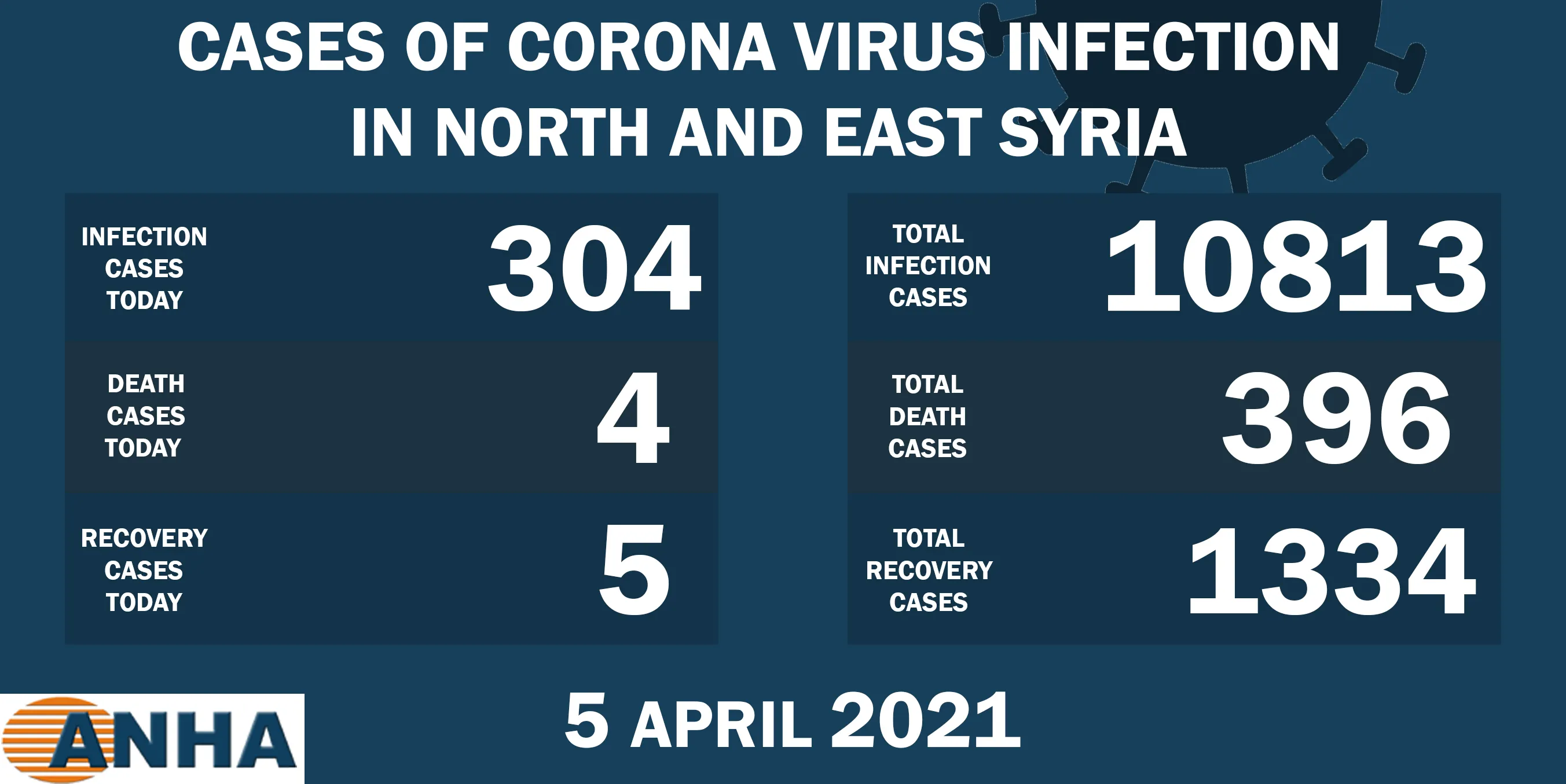 Highest ever new corona cases in NE Syria 