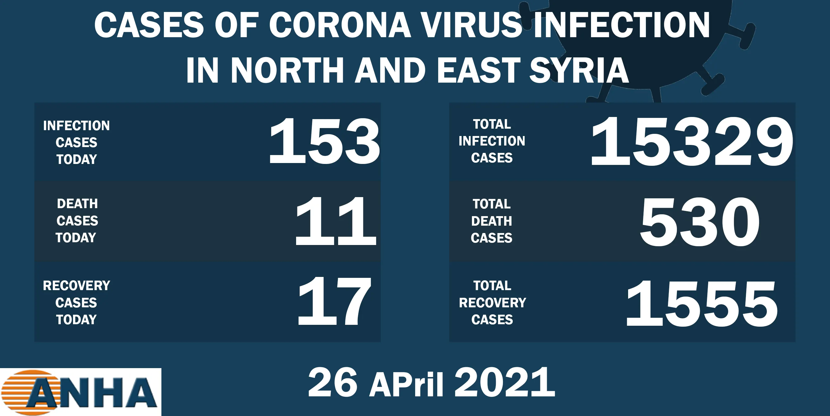 ​​​​​​​11 deaths and 153 new corona cases in NE Syria