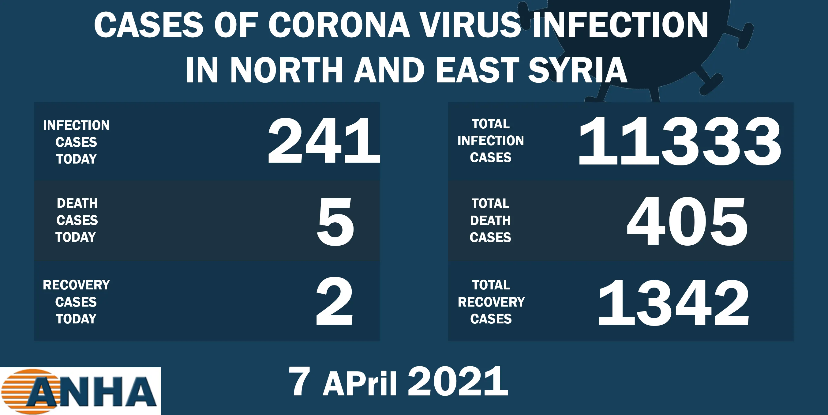 5 deaths, 241 new cases of Corona in north-east Syria