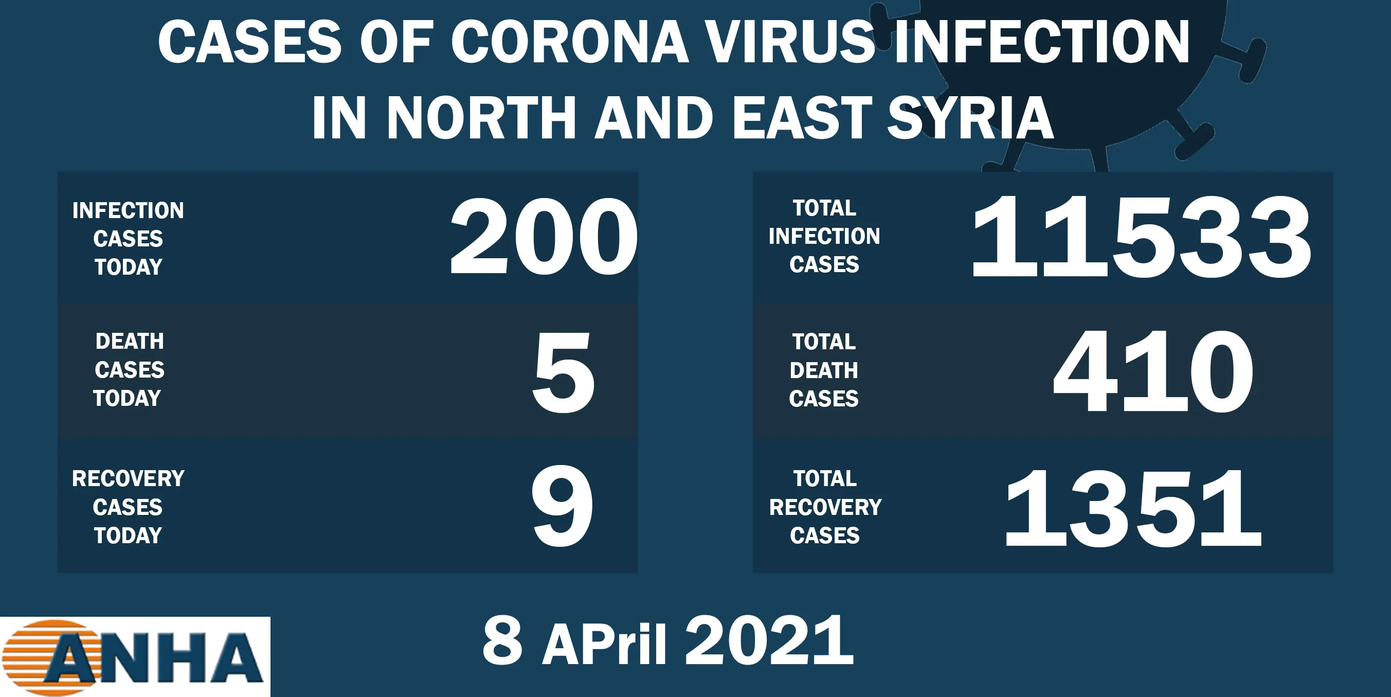 5 deaths, 200 new cases of Corona virus in north-east Syria