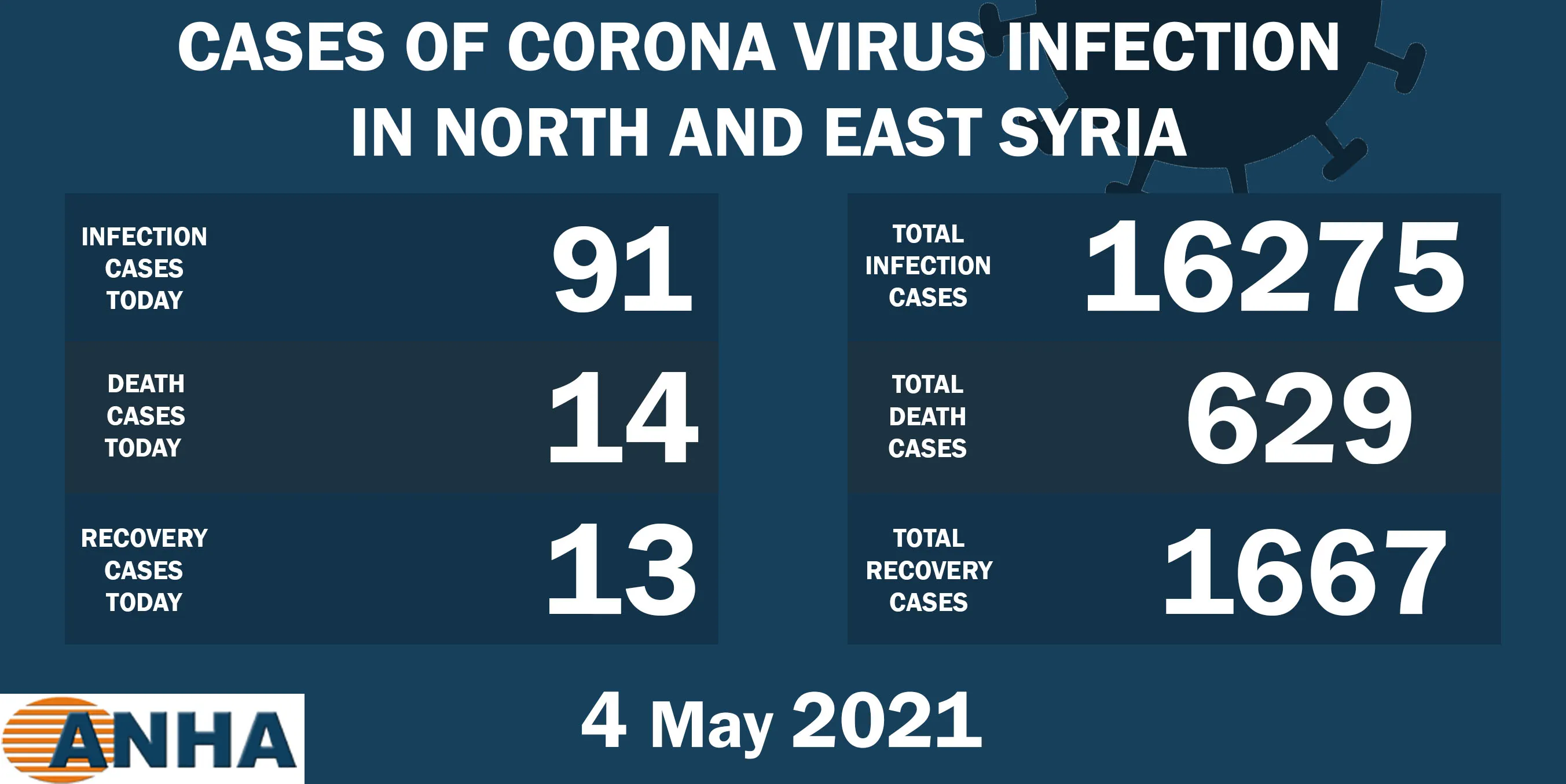 14 deaths, 91 new cases of COVID-19 in N. E. Syria