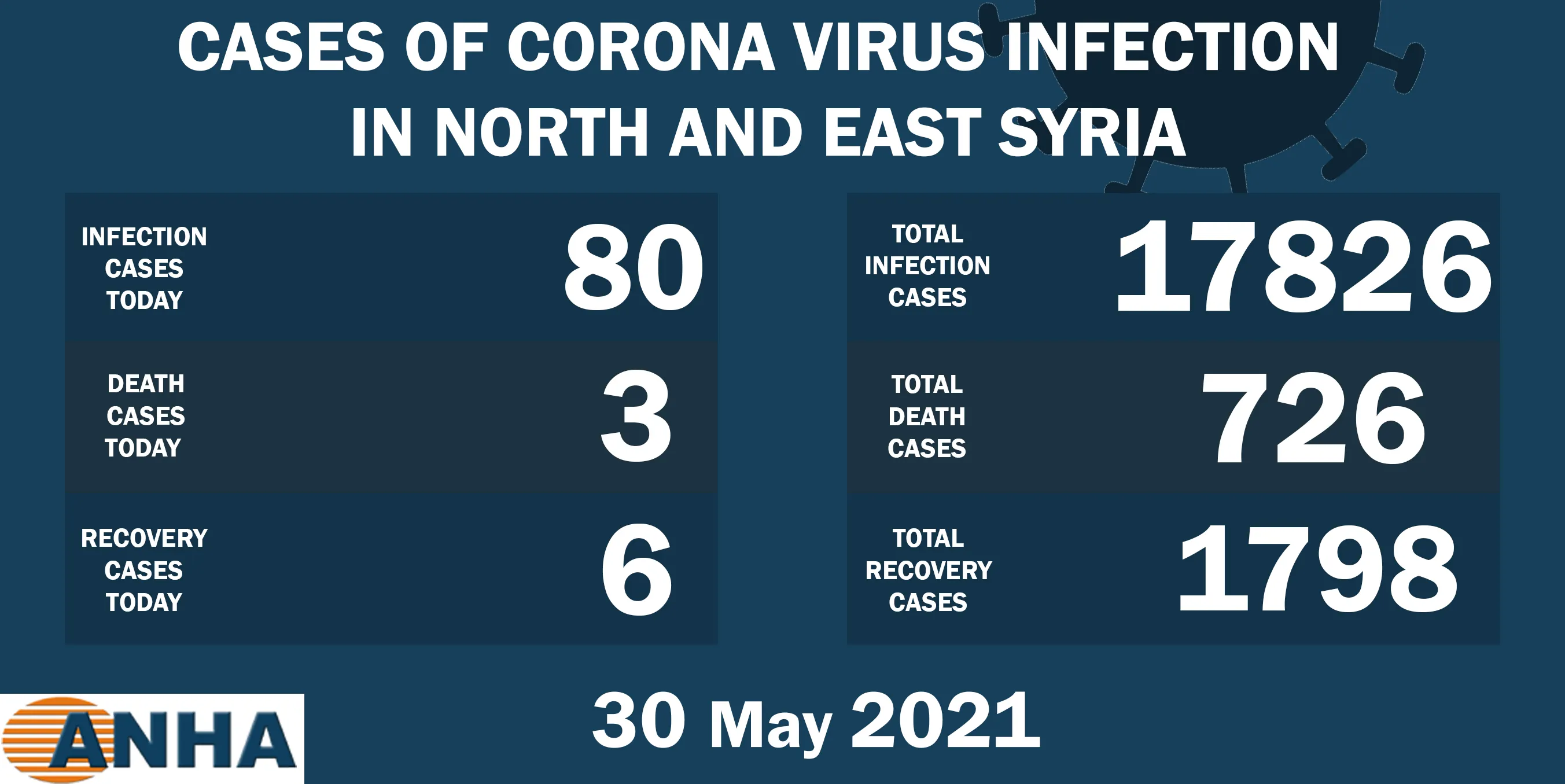 3 deaths and 80 new corona cases recorded in NE Syria