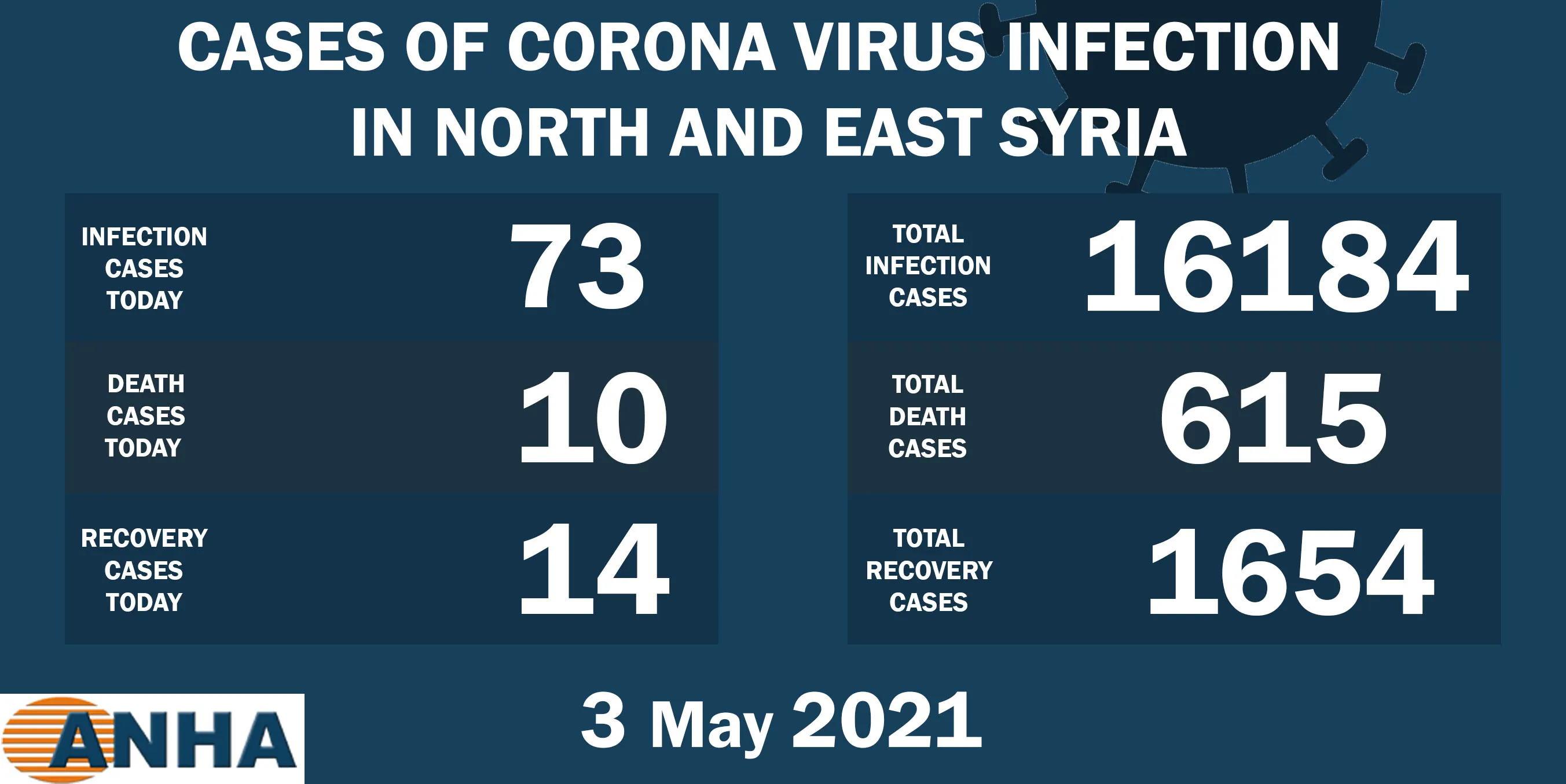10 deaths, 73 new cases with COVID 19 in NE, Syria