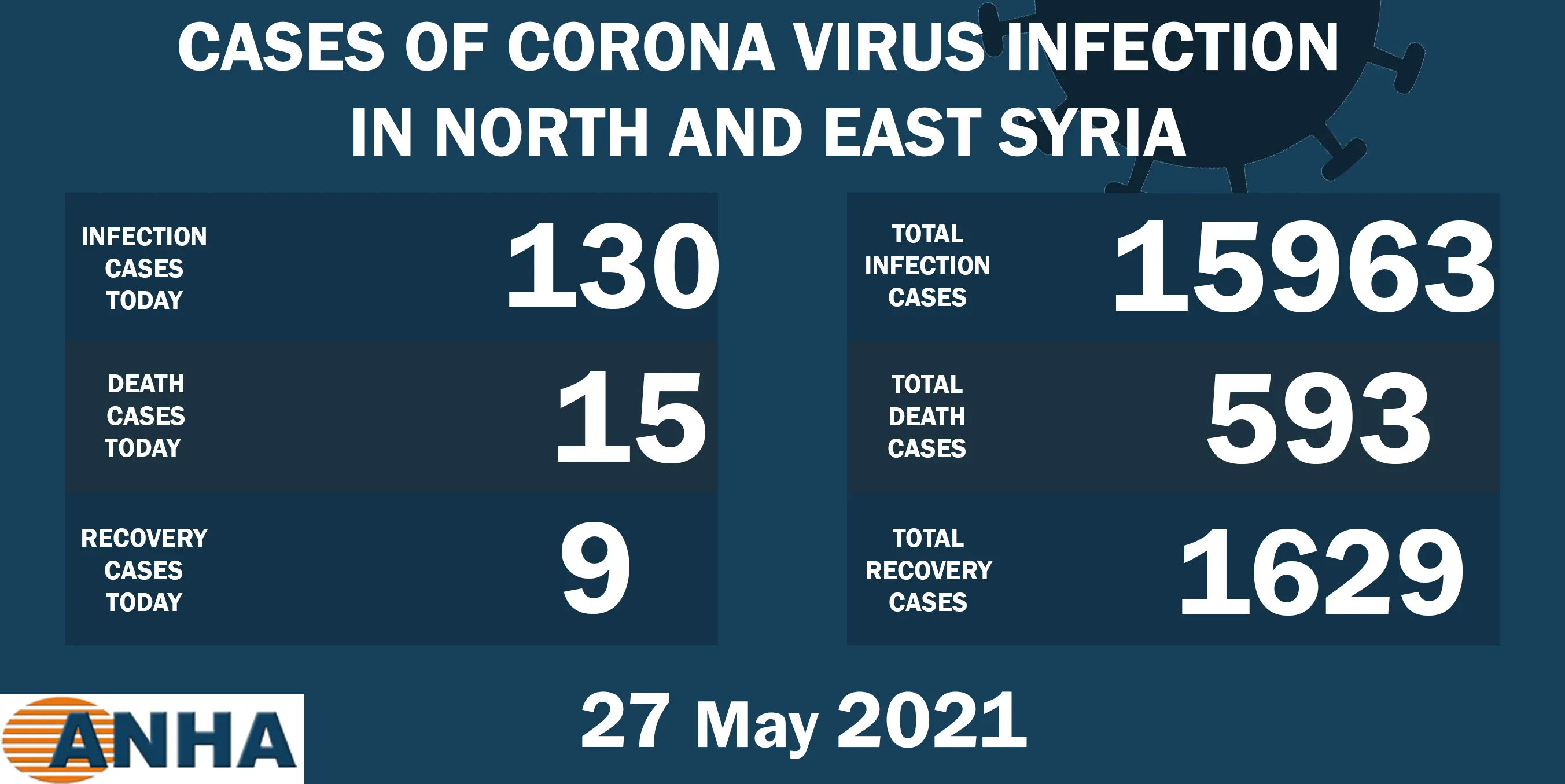 15 deaths, 130 new cases with COVID 19 in NE, Syria