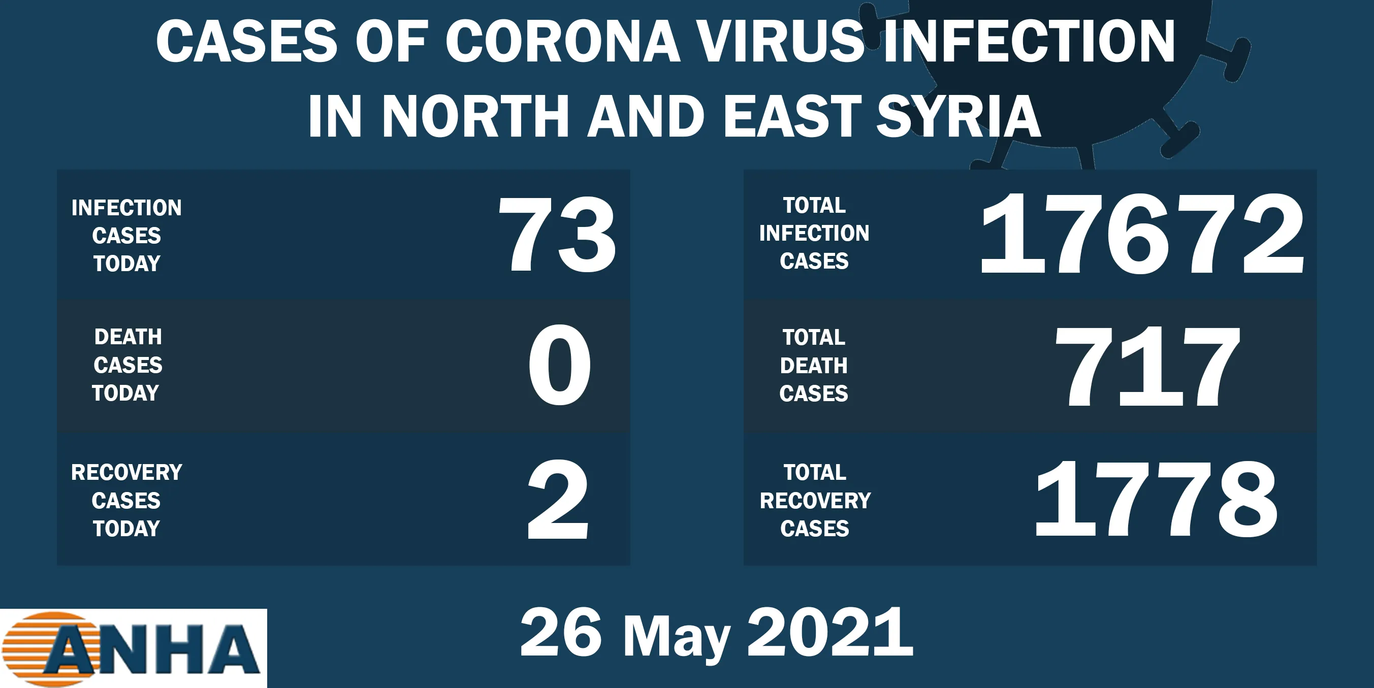 73 new corona cases in NE Syria
