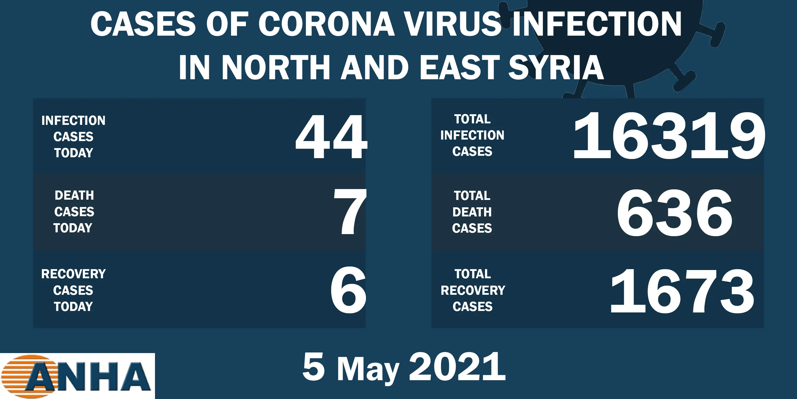 7 deaths, 44 new COVID 19 cases in NE, Syria