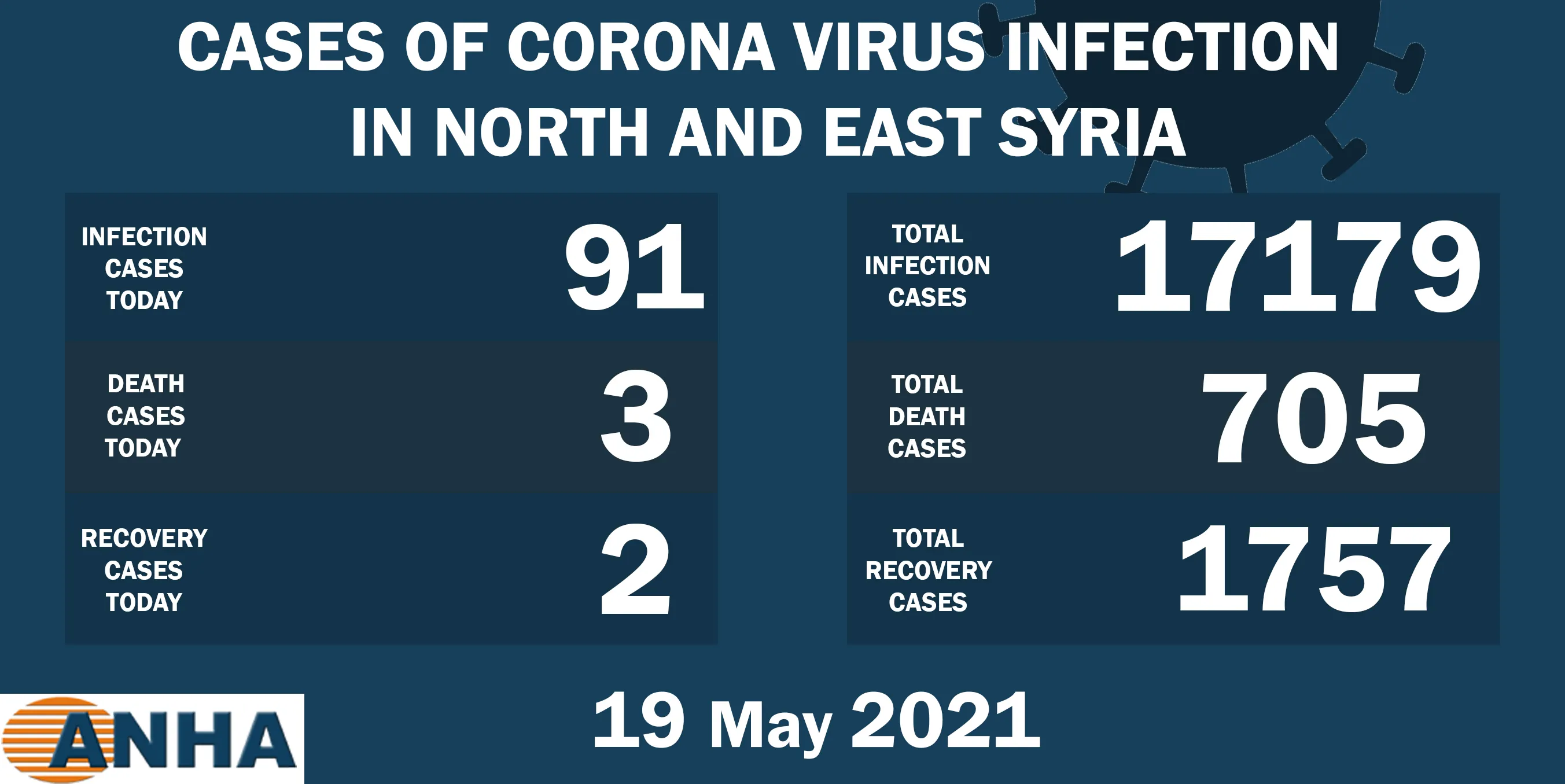 3 deaths and 91 new COVID-19 cases in N. E. Syria