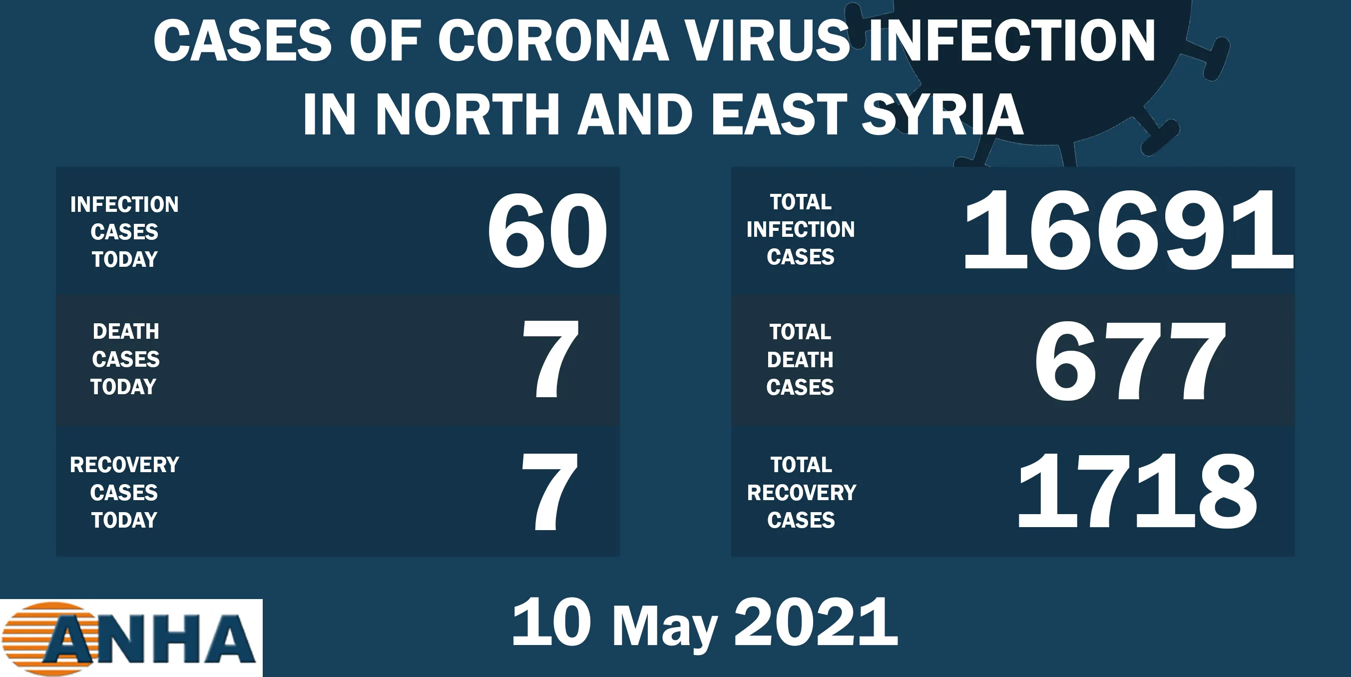 7 deaths and 60 new corona cases in NE Syria