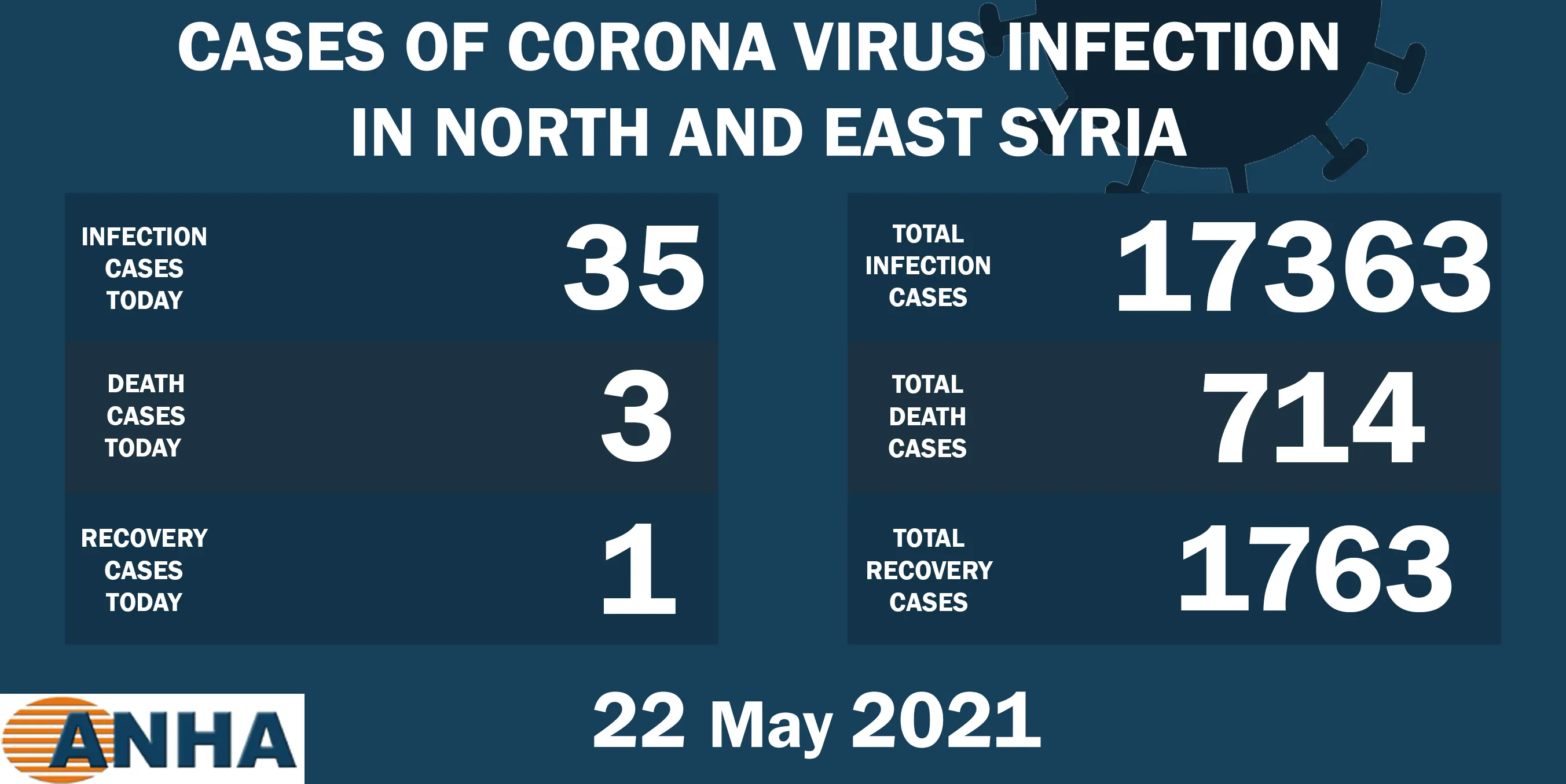 3 deaths, 35 new COVID19 cases in NE, Syria