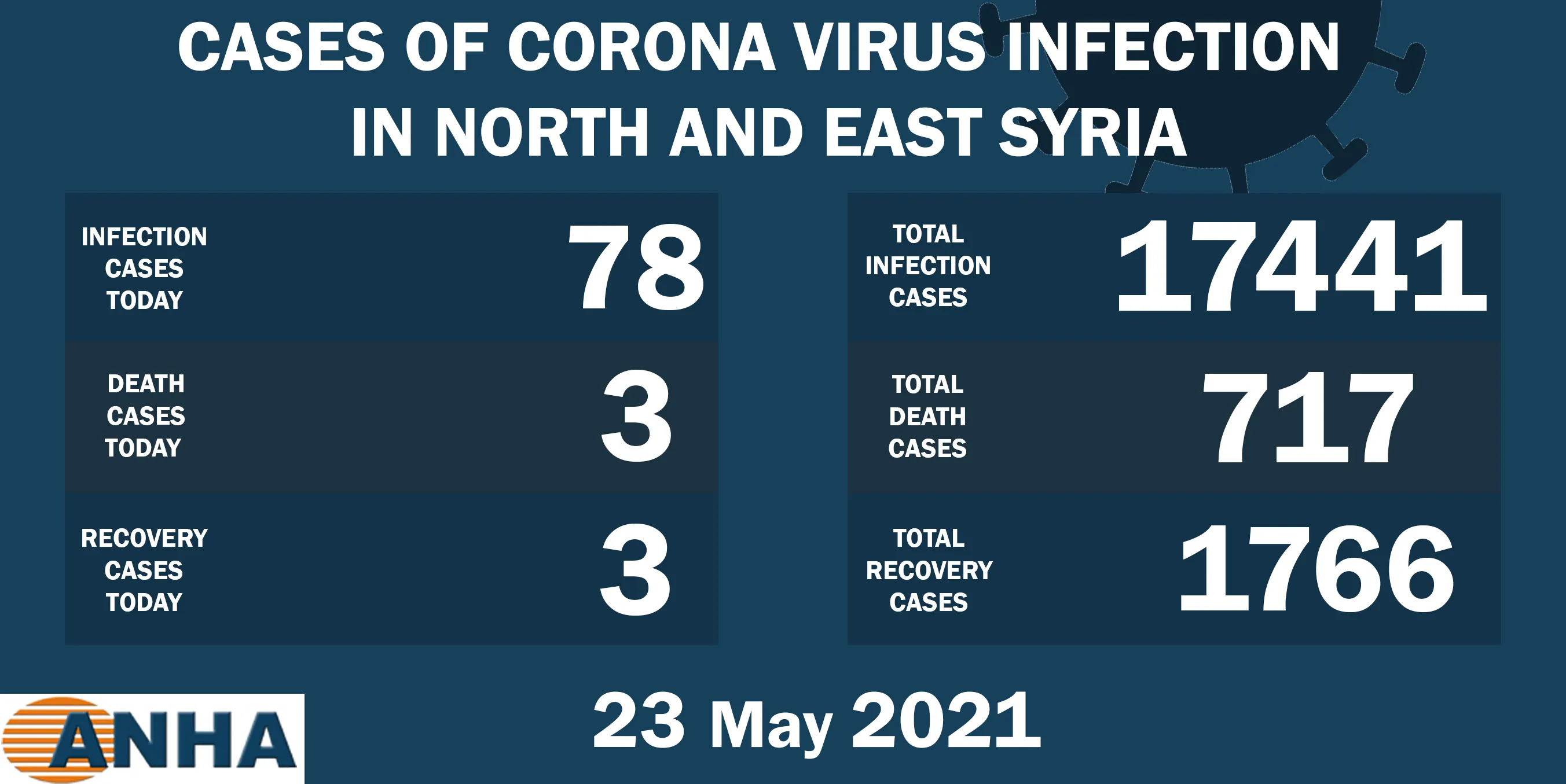 3  deaths and 78 new COVID-19 cases in NE Syria
