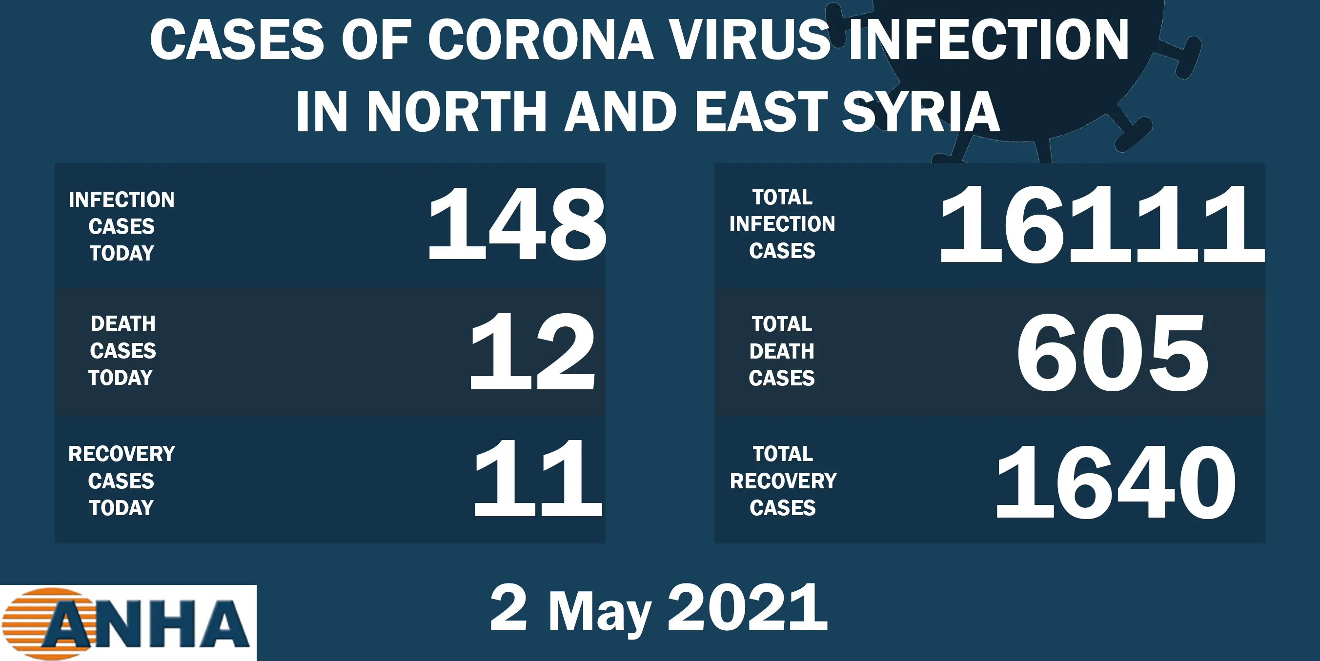 12 deaths, 148 new cases with COVID 19 in NE, Syria