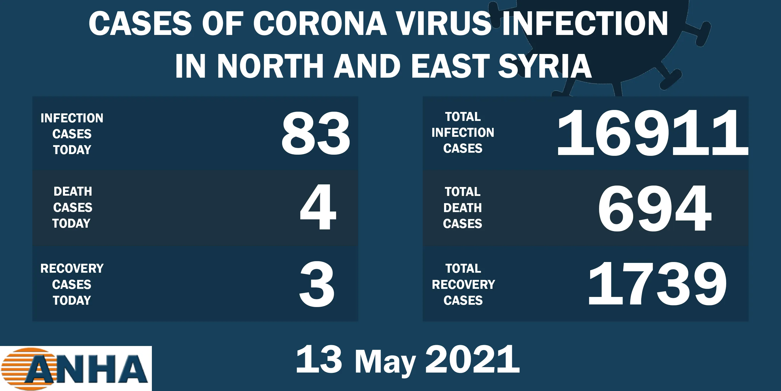 4 deaths, 83 new COVID 19 cases in NE, Syria