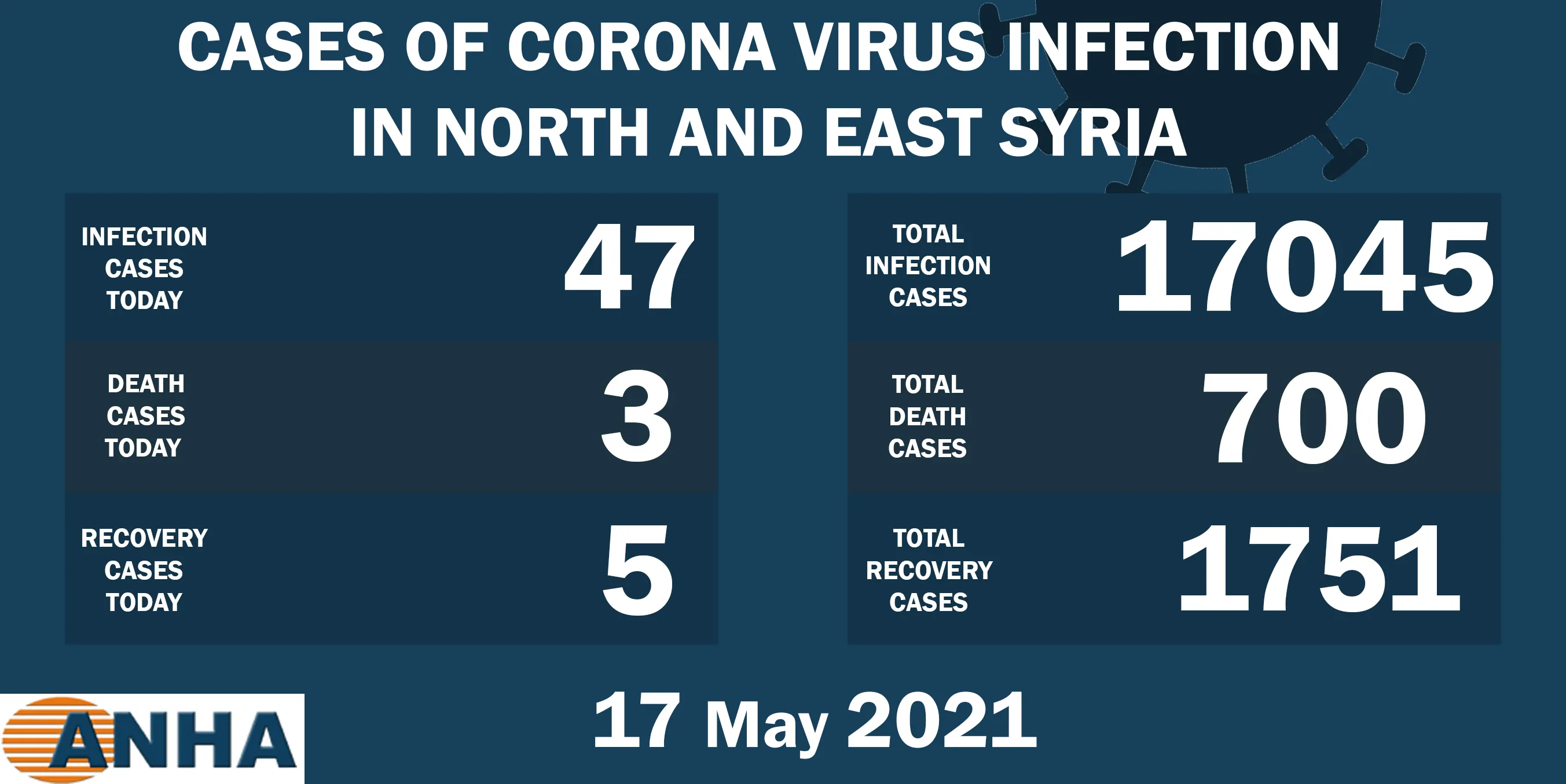 3 deaths, 47 new cases of Coronavirus in N. E. Syria