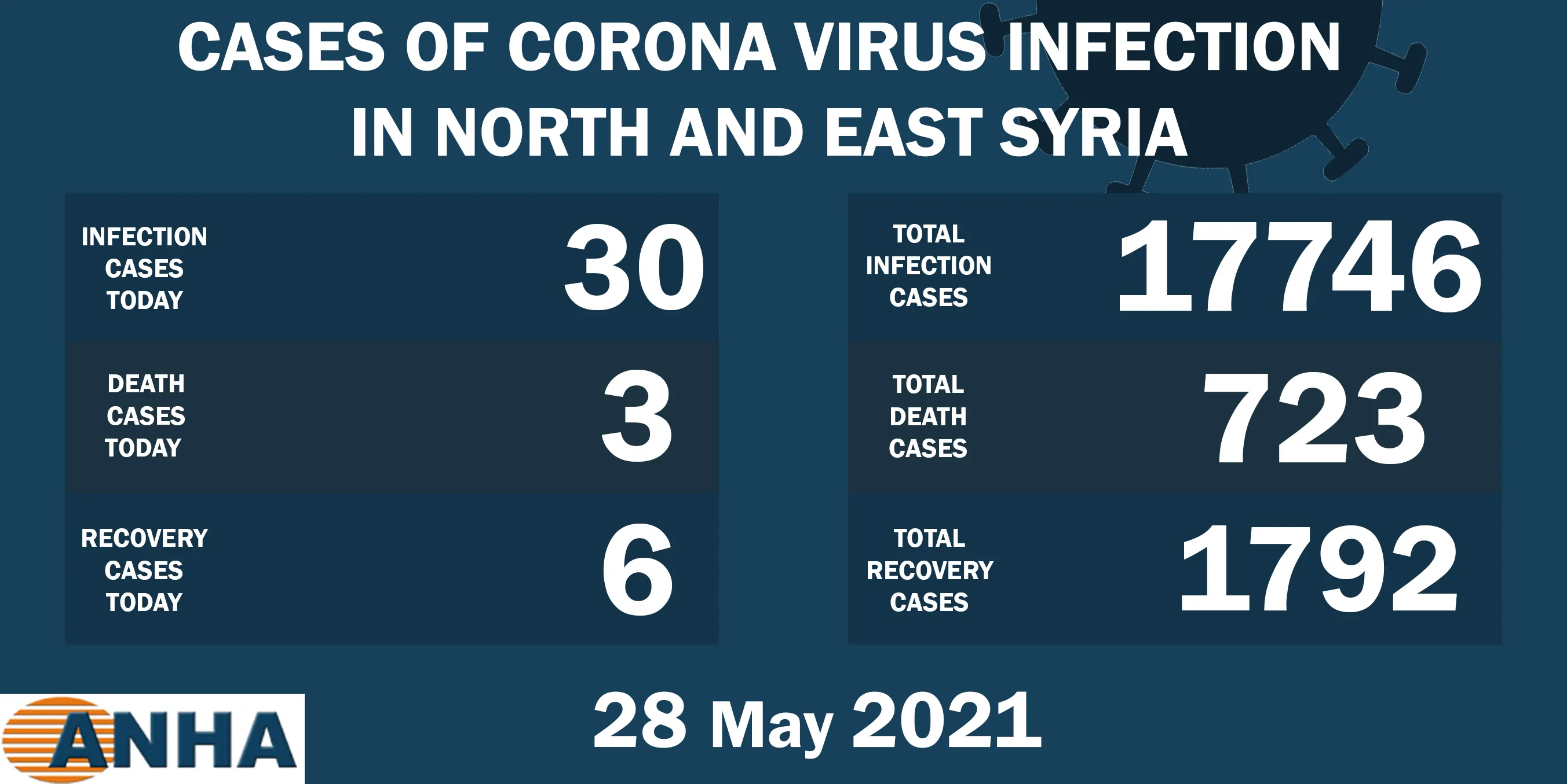 3 deaths, 30 new cases of Covid-19 in N. E. Syria