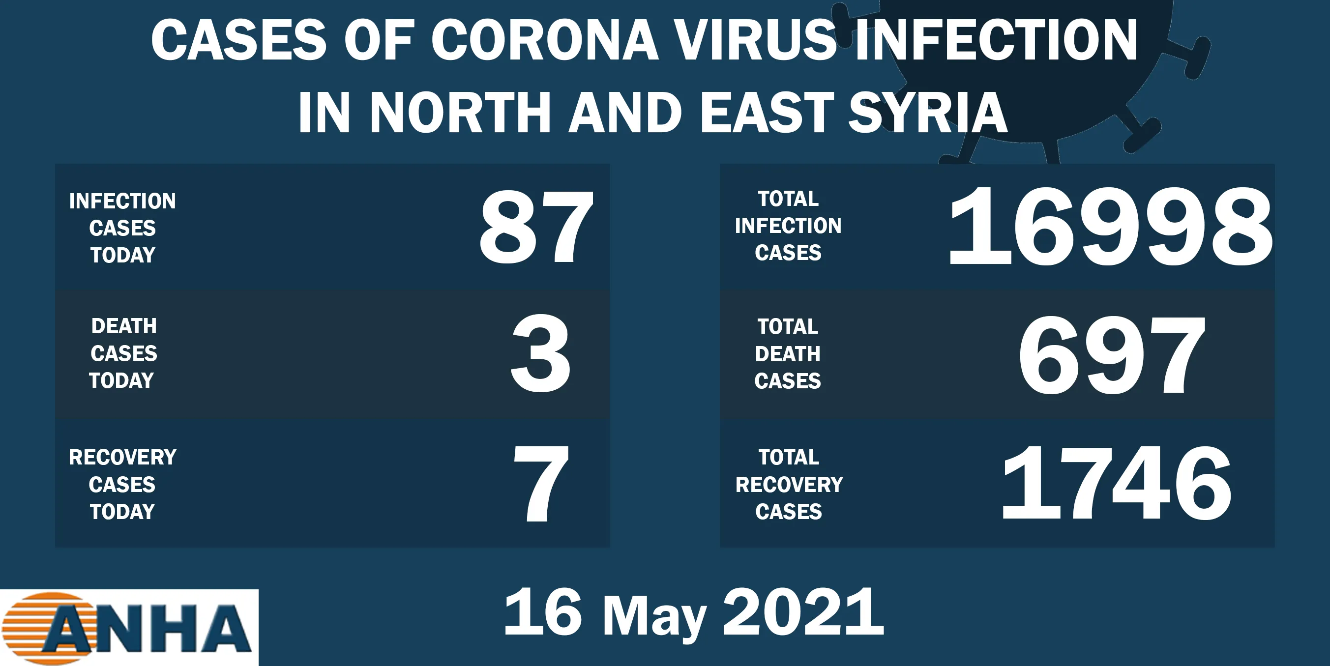 3 deaths and 87 new corona cases in NE Syria