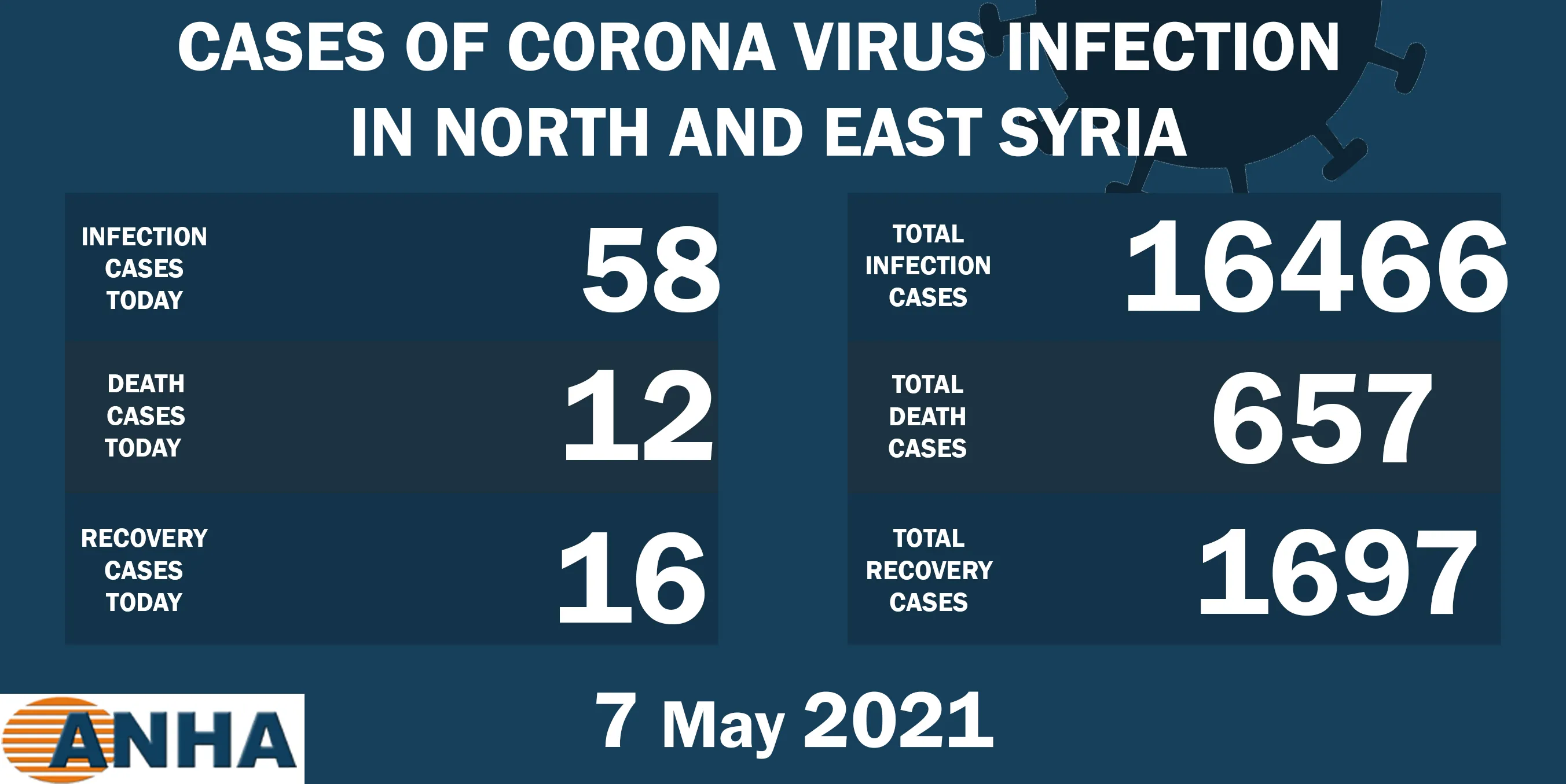 12 deaths, 58 new cases of Corona in NE Syria