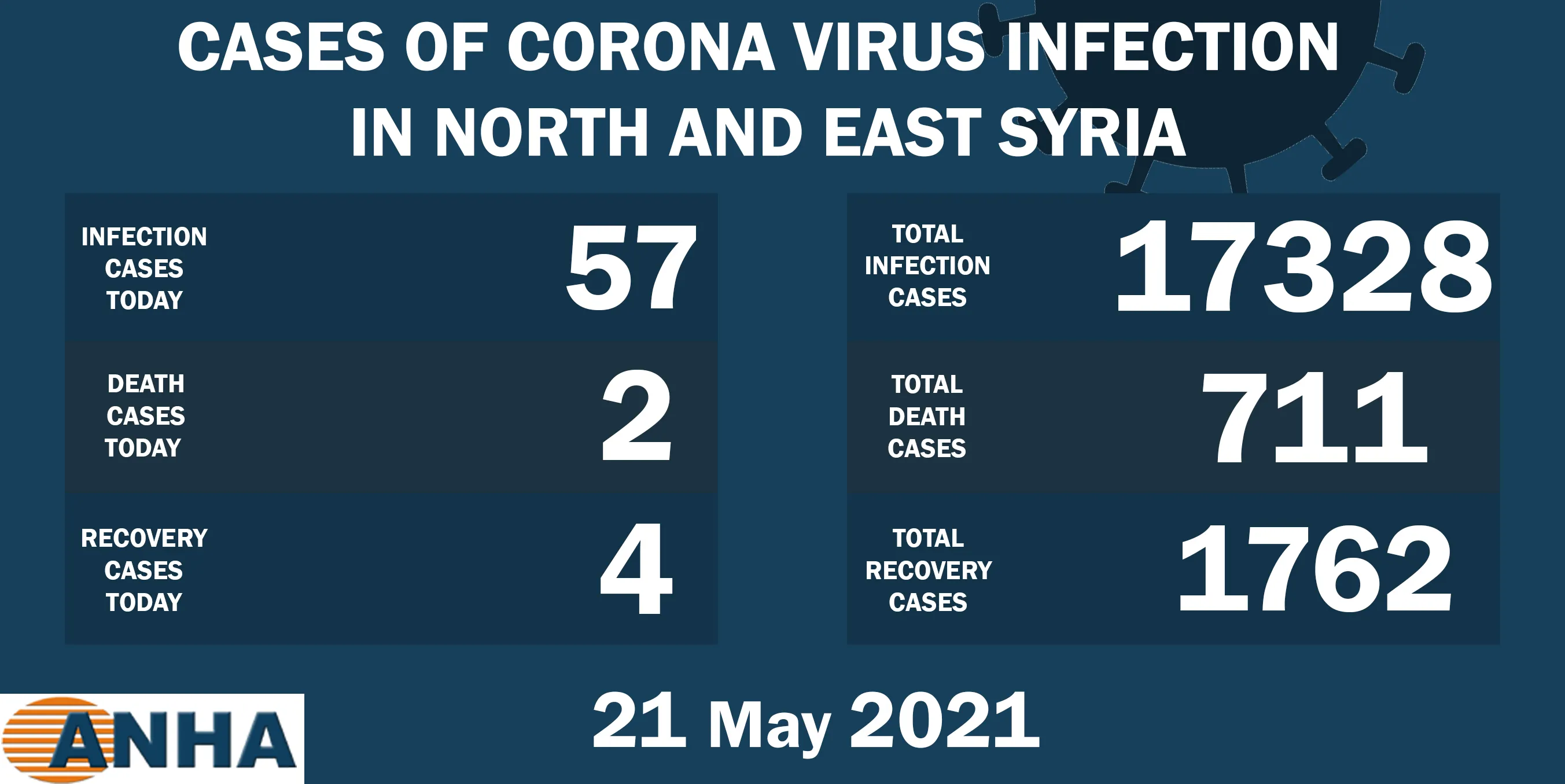 2 deaths, 57 new cases of Corona in North and East Syria