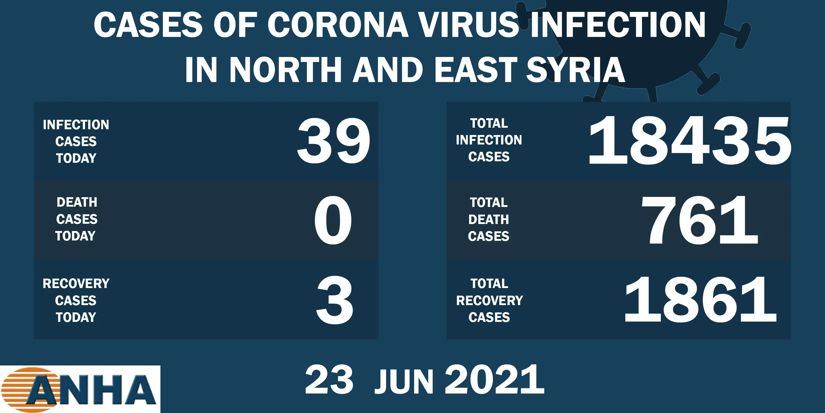 39  new corona cases recorded in NE Syria