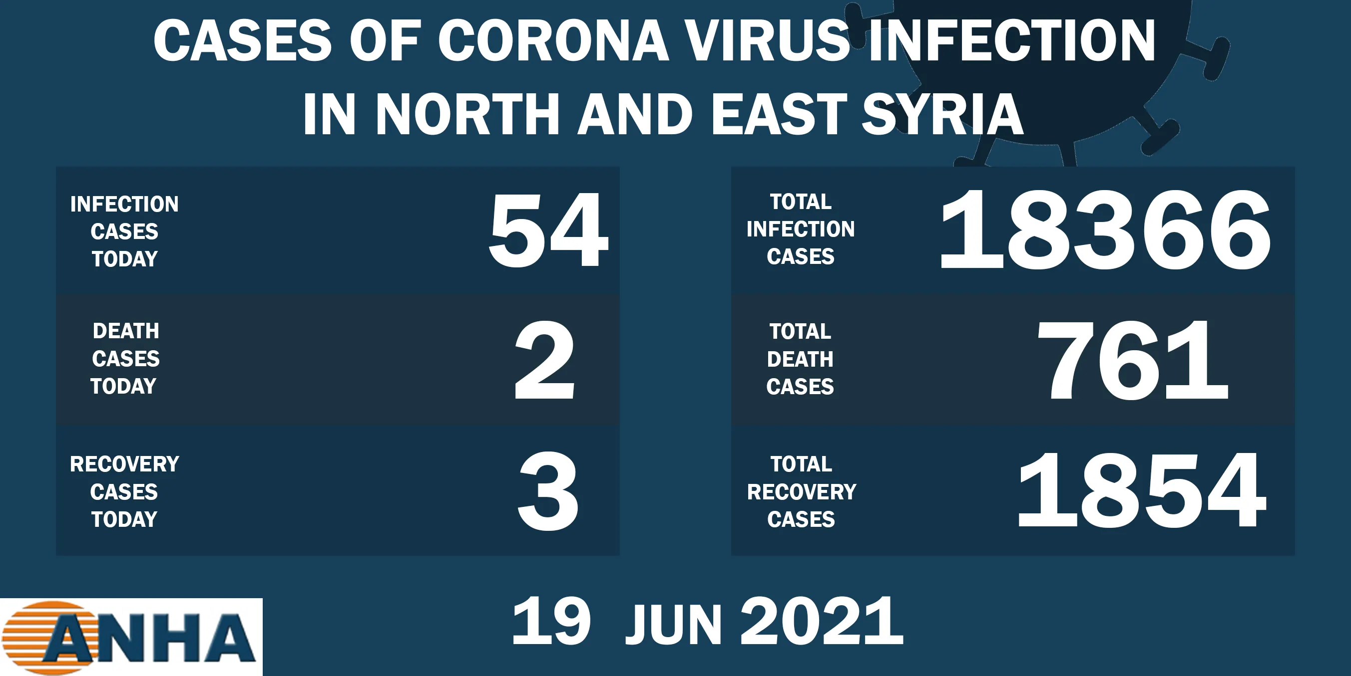 2 deaths and 54 new corona cases recorded in NE Syria