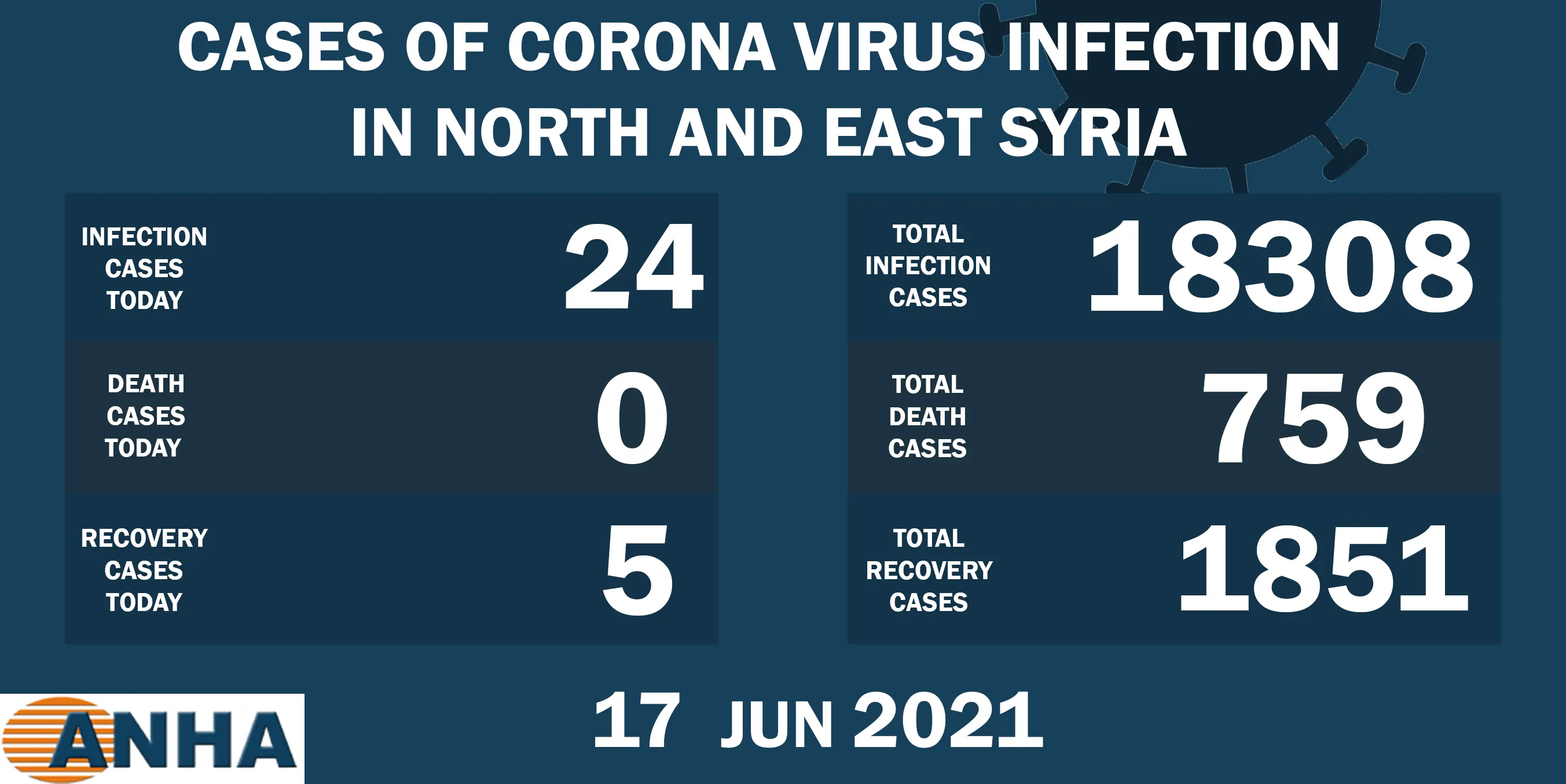 24  new corona cases recorded in NE Syria