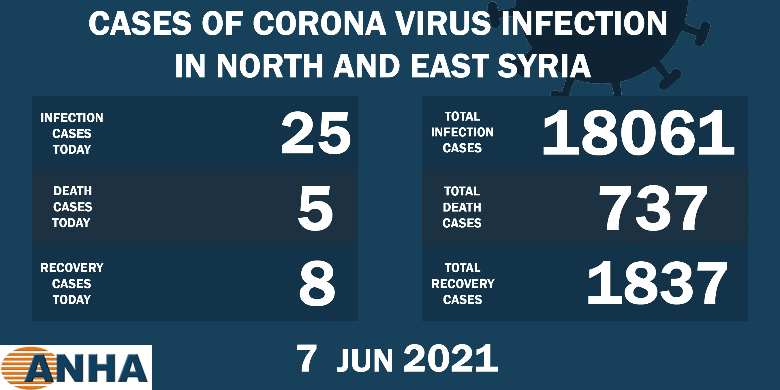5 deaths and 25 new corona cases in NE Syria